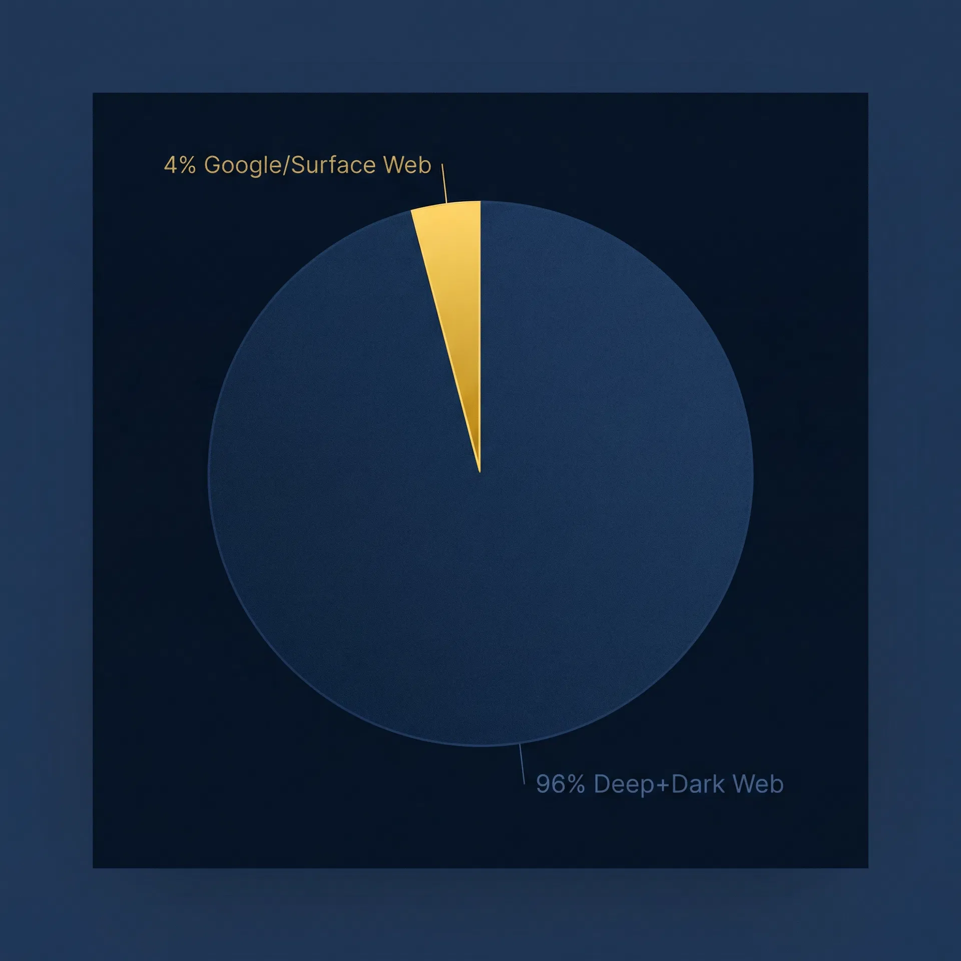 4% vs 96% visualization