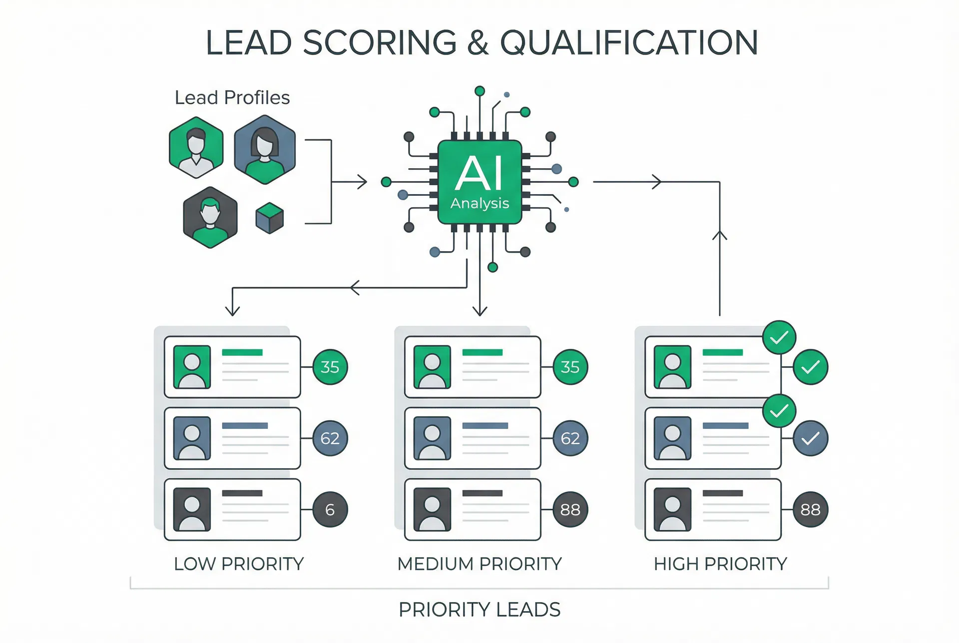 Lead Scoring & Qualification