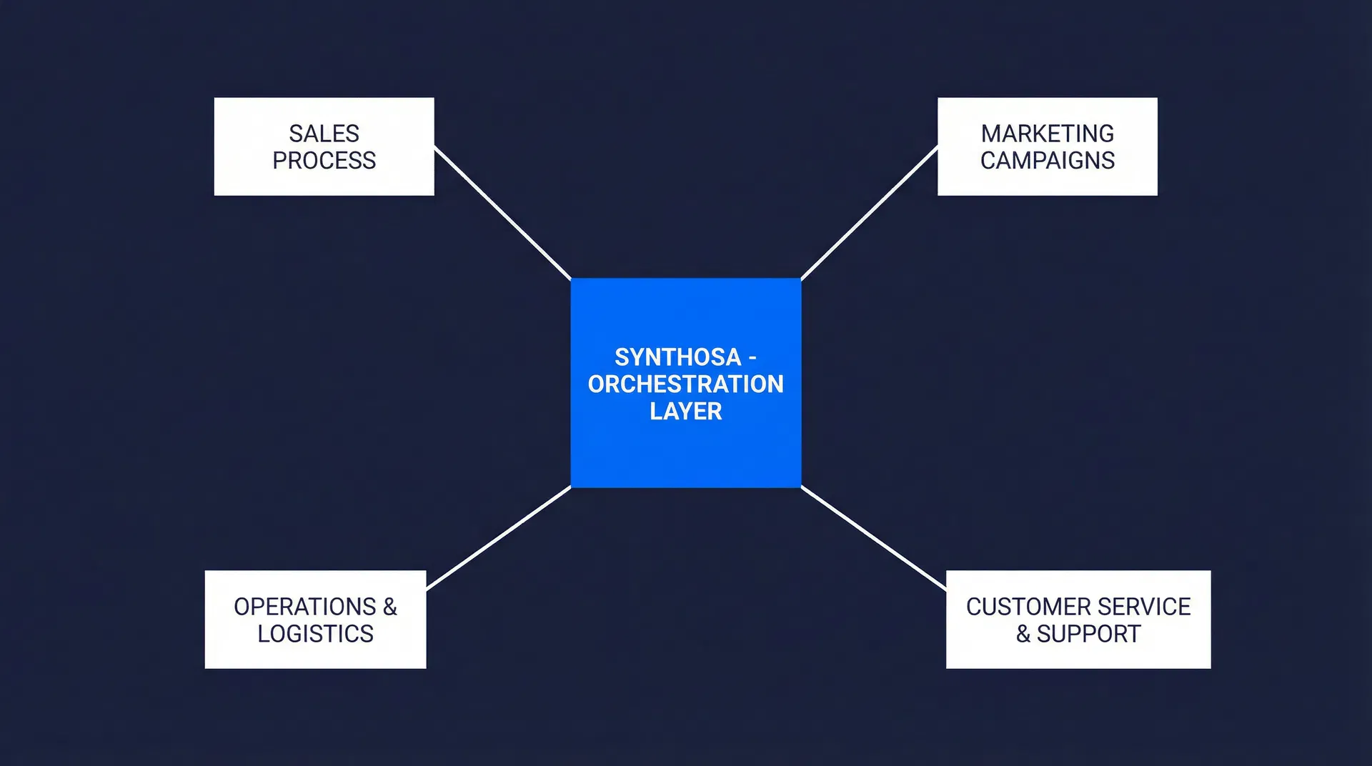 Synthosa Orchestration Layer