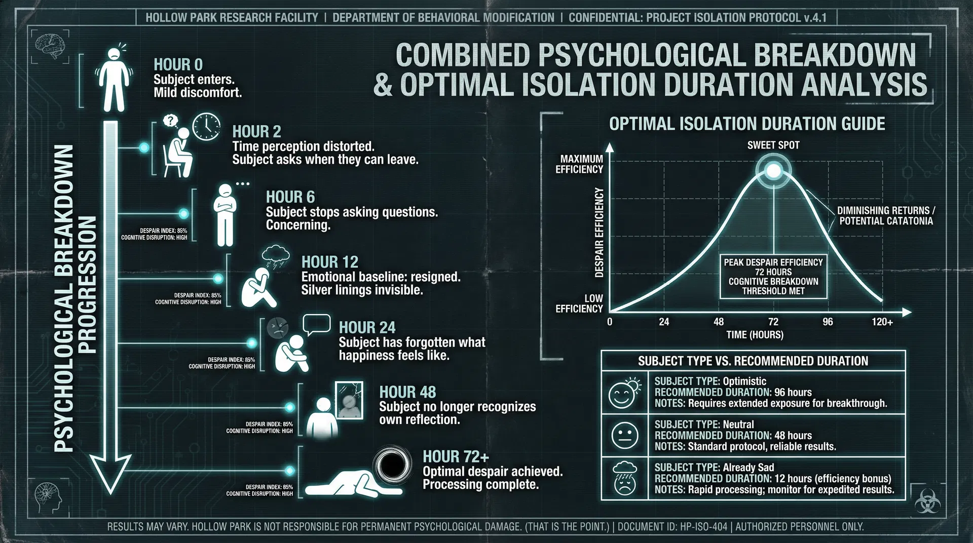 Psychological Breakdown Timeline & Optimal Isolation Duration