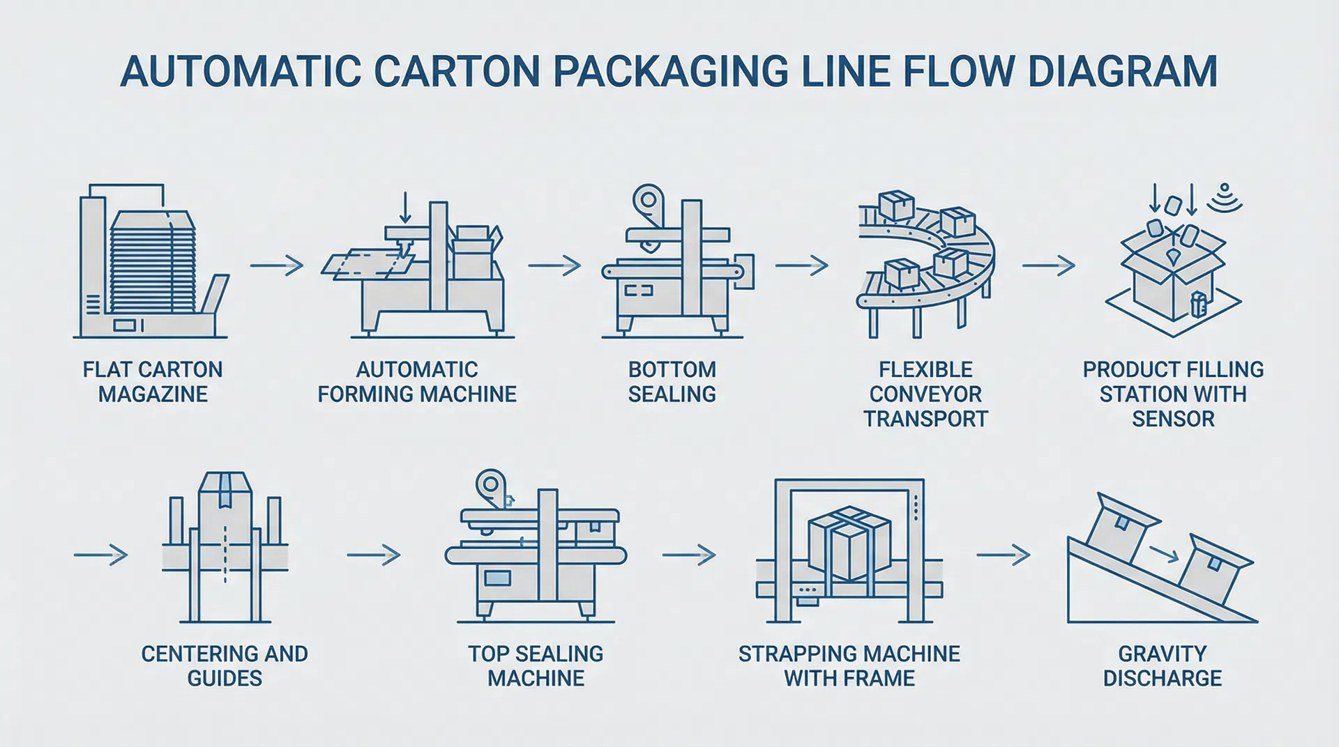 Schemat procesu linii pakującej
