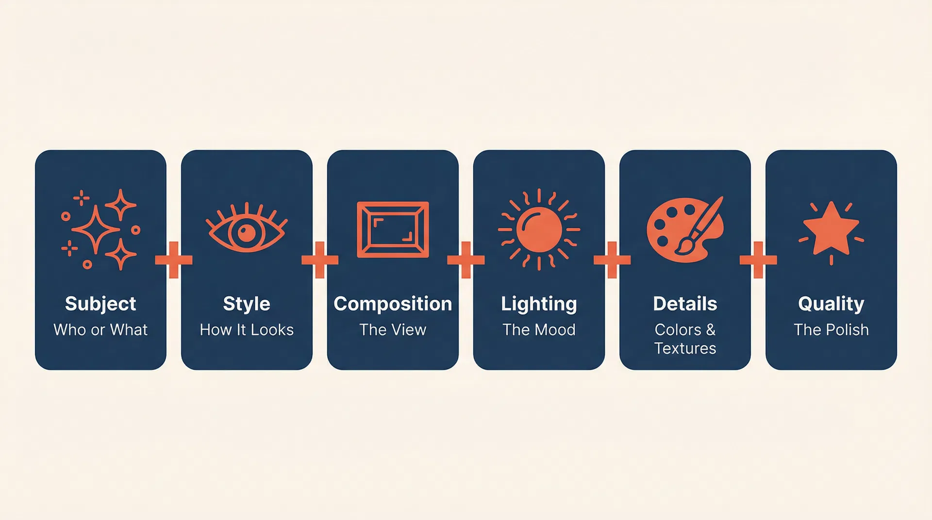 The 6-part prompt formula: Subject + Style + Composition + Lighting + Details + Quality