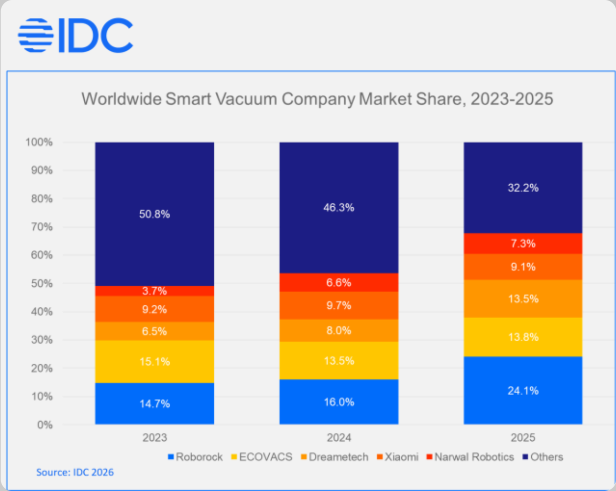 IDC预测：2026全球智能机器人硬件市场近300亿美元 中国引领增长