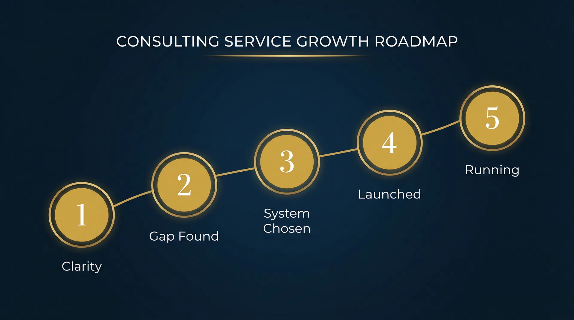 LIFT Consulting 5-step process: Clarity, Gap Found, System Chosen, Launched, Running