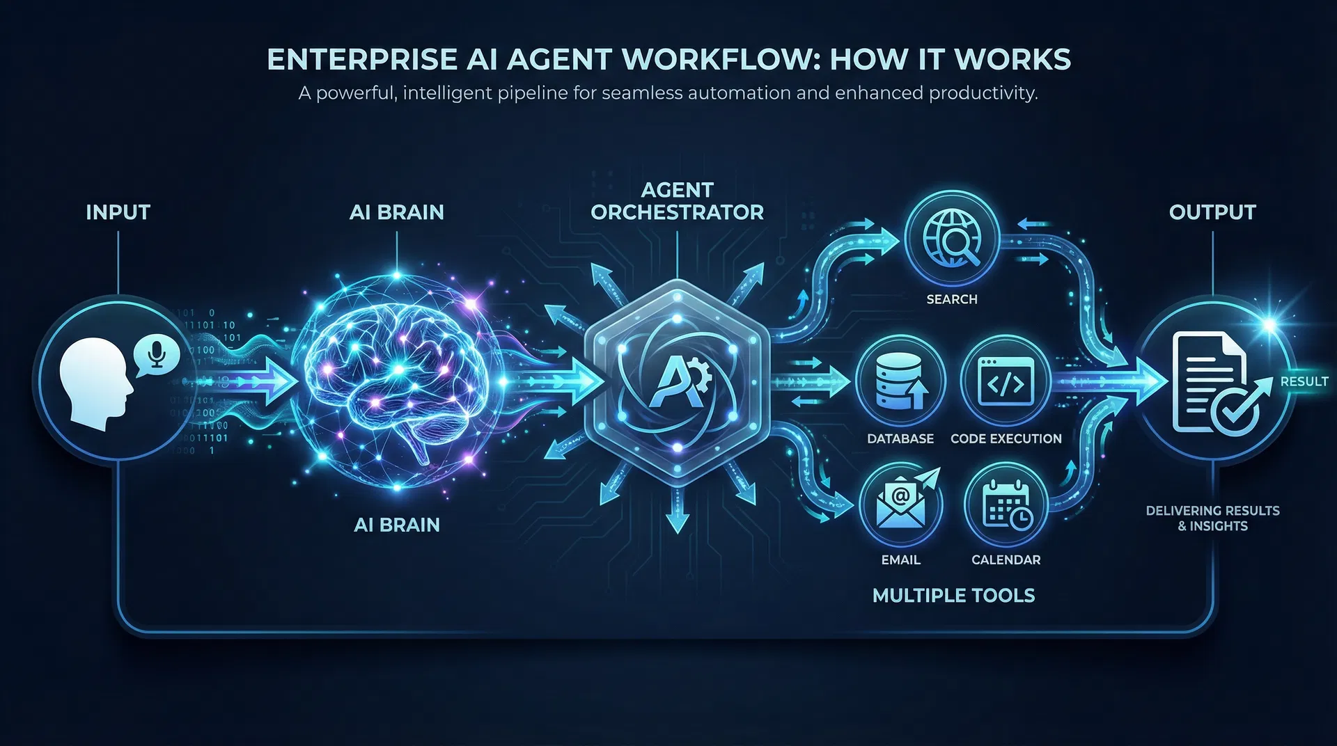 AI Agent Workflow