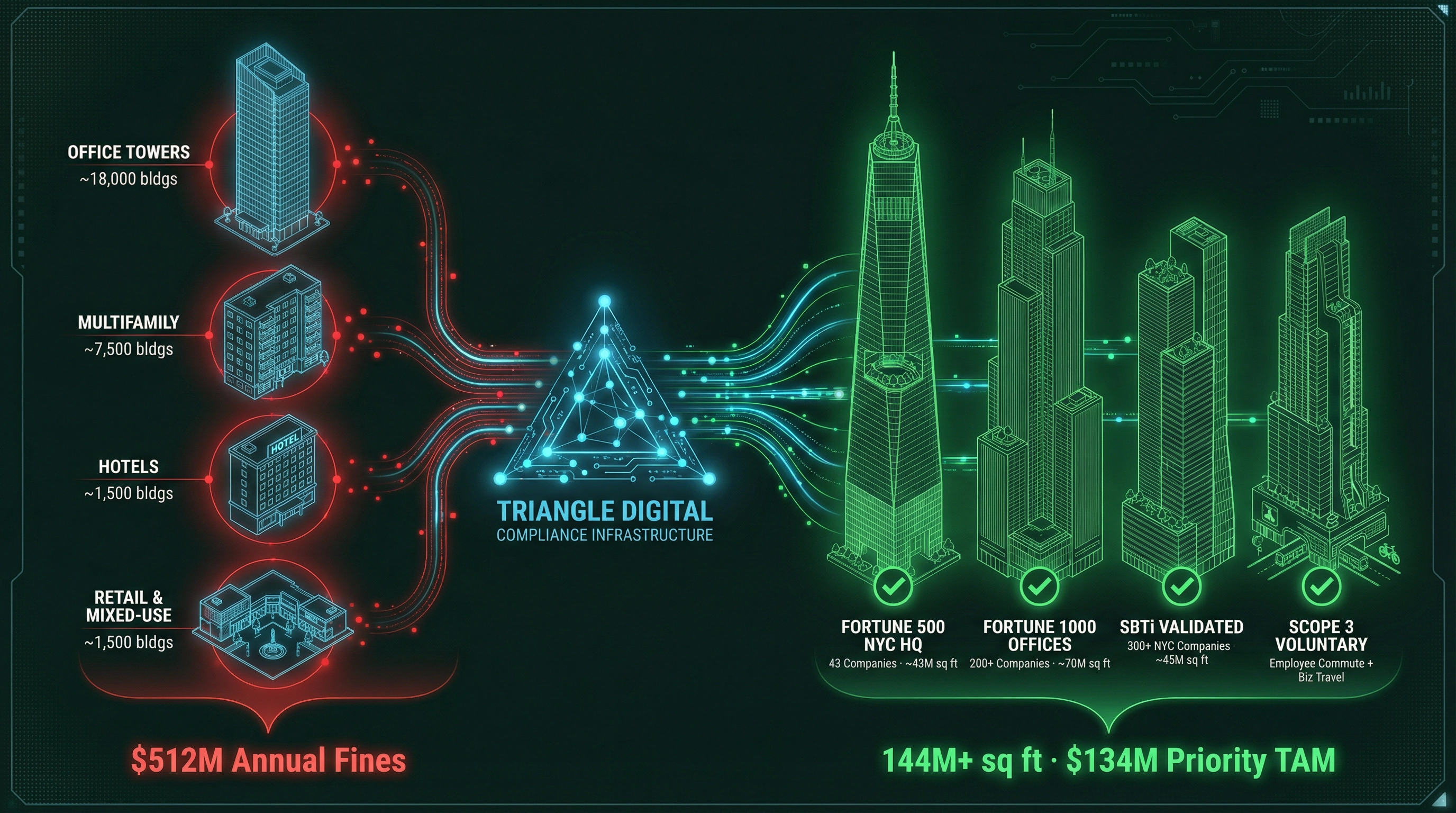 Transition Strategy: Non-Compliant Buildings on the left, Fortune 1000 + SBTi on the right, Triangle Digital in the center
