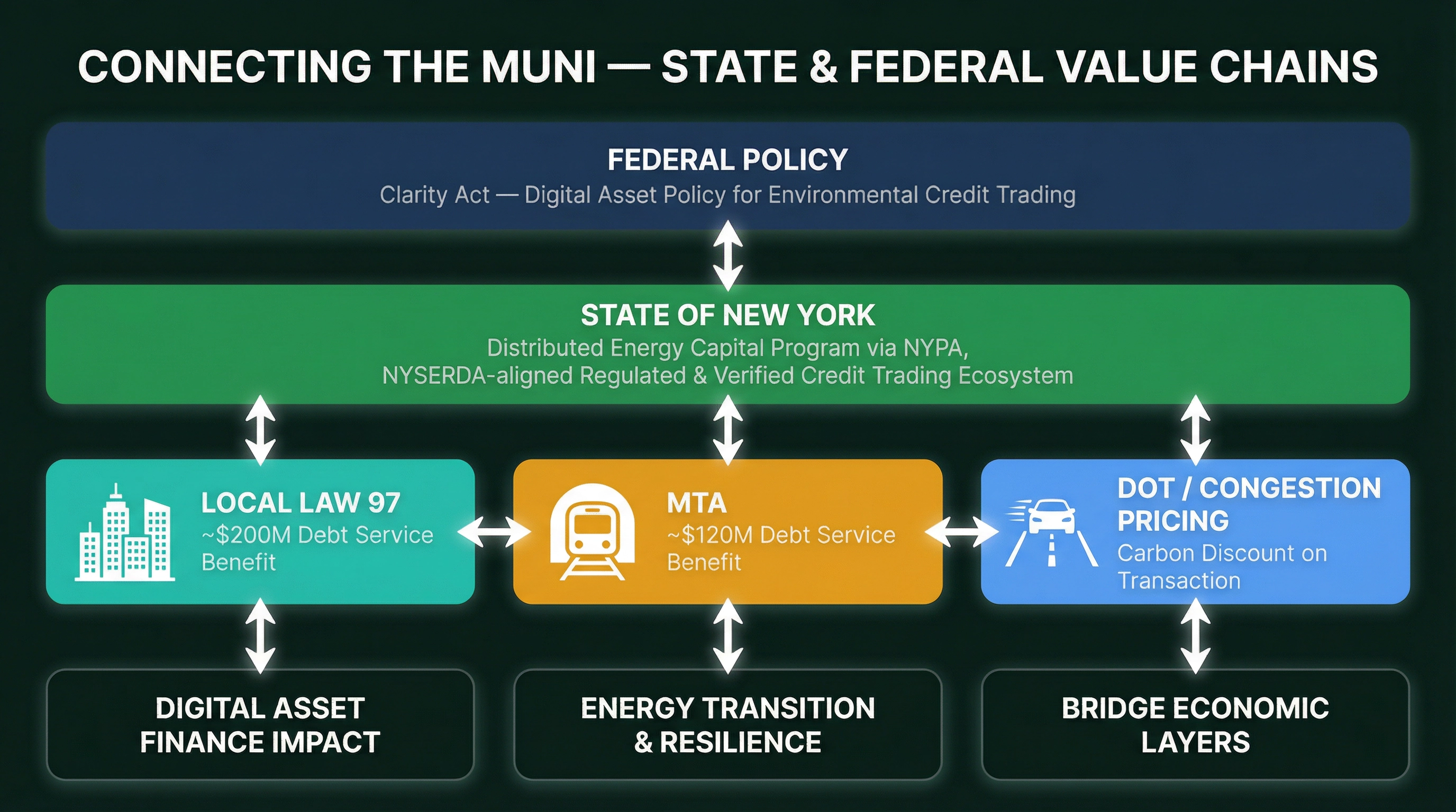 Connecting the Value Chain policy diagram