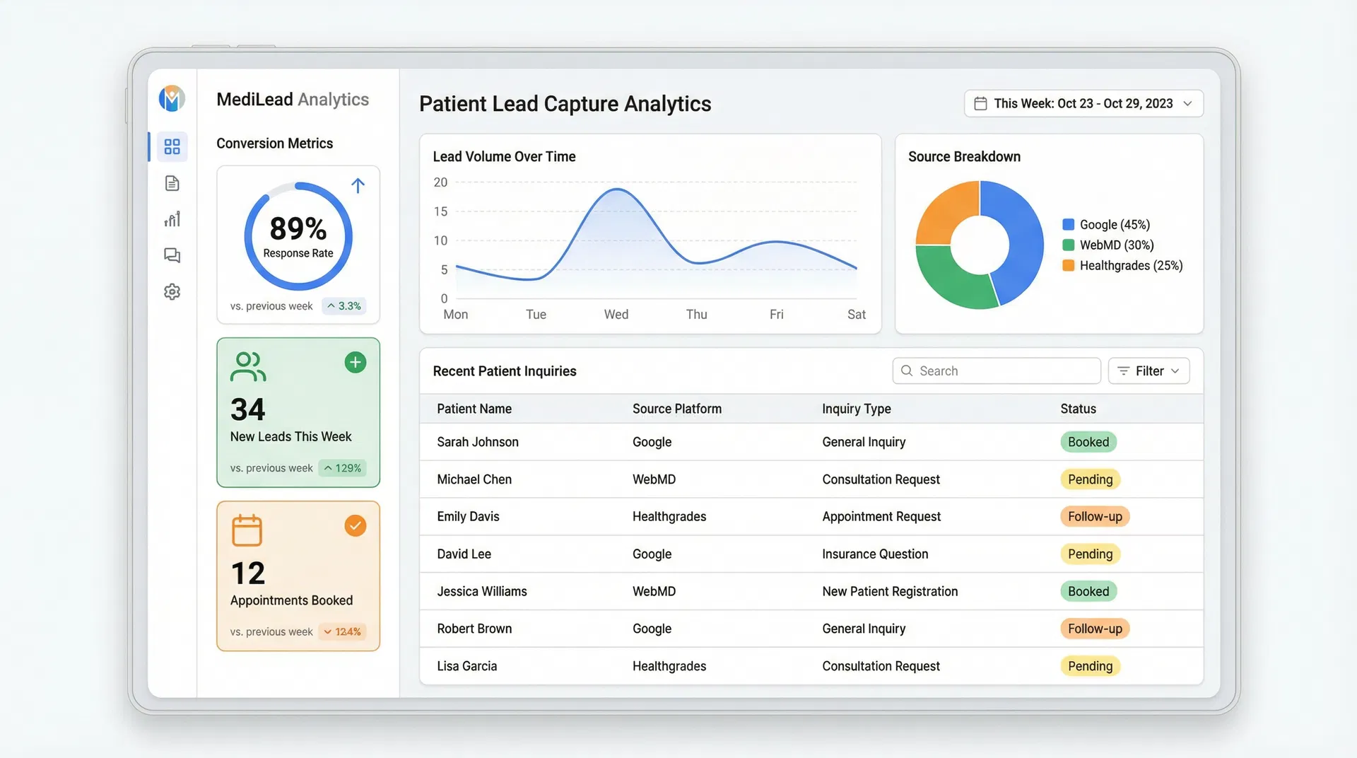 Patient lead capture analytics dashboard showing inquiry sources and conversion metrics