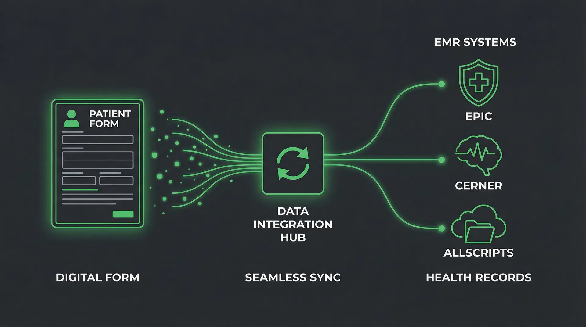 Patient form data syncing to EMR systems