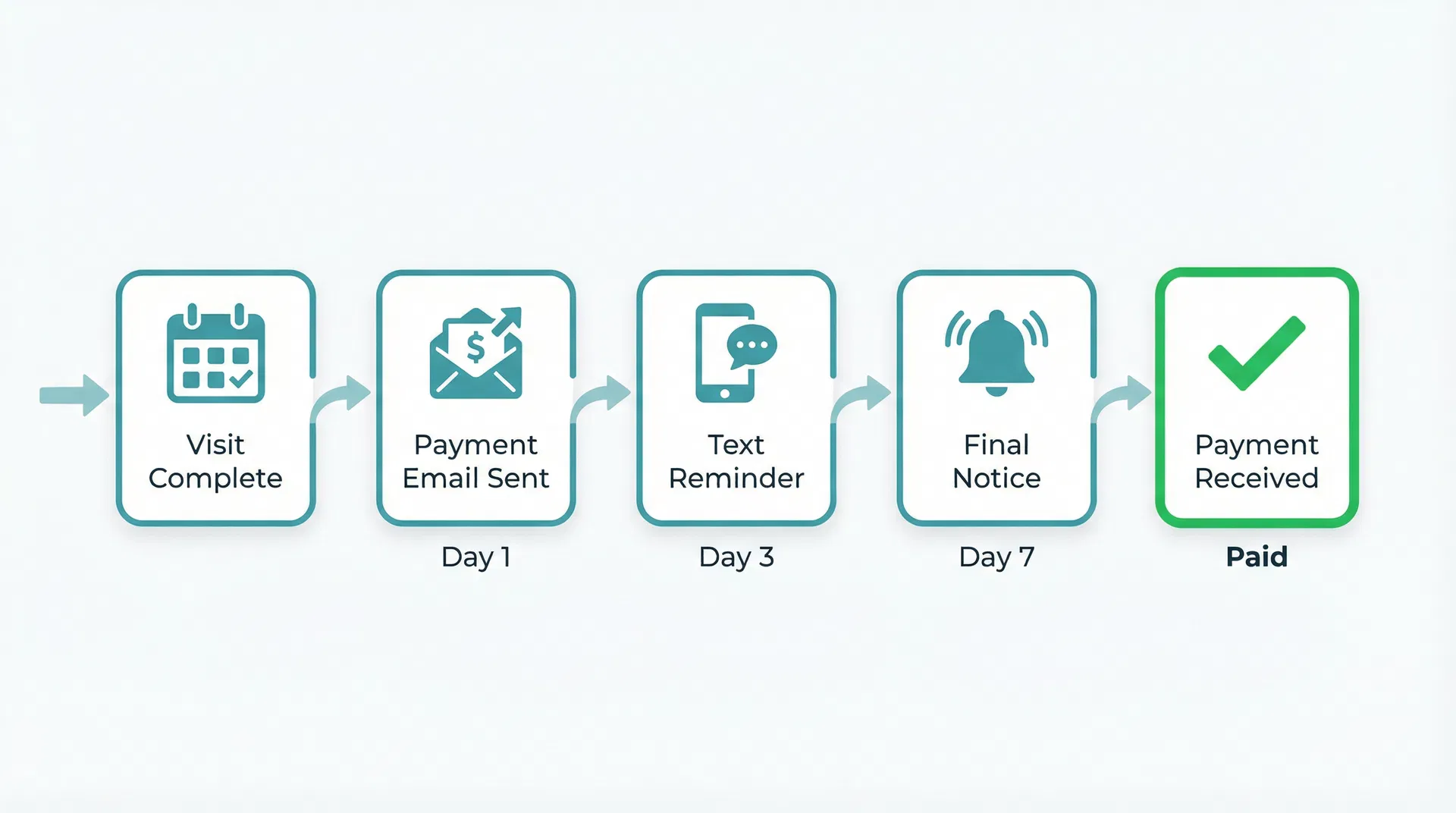 Automated payment follow-up workflow: Visit Complete → Email → Text → Final Notice → Paid