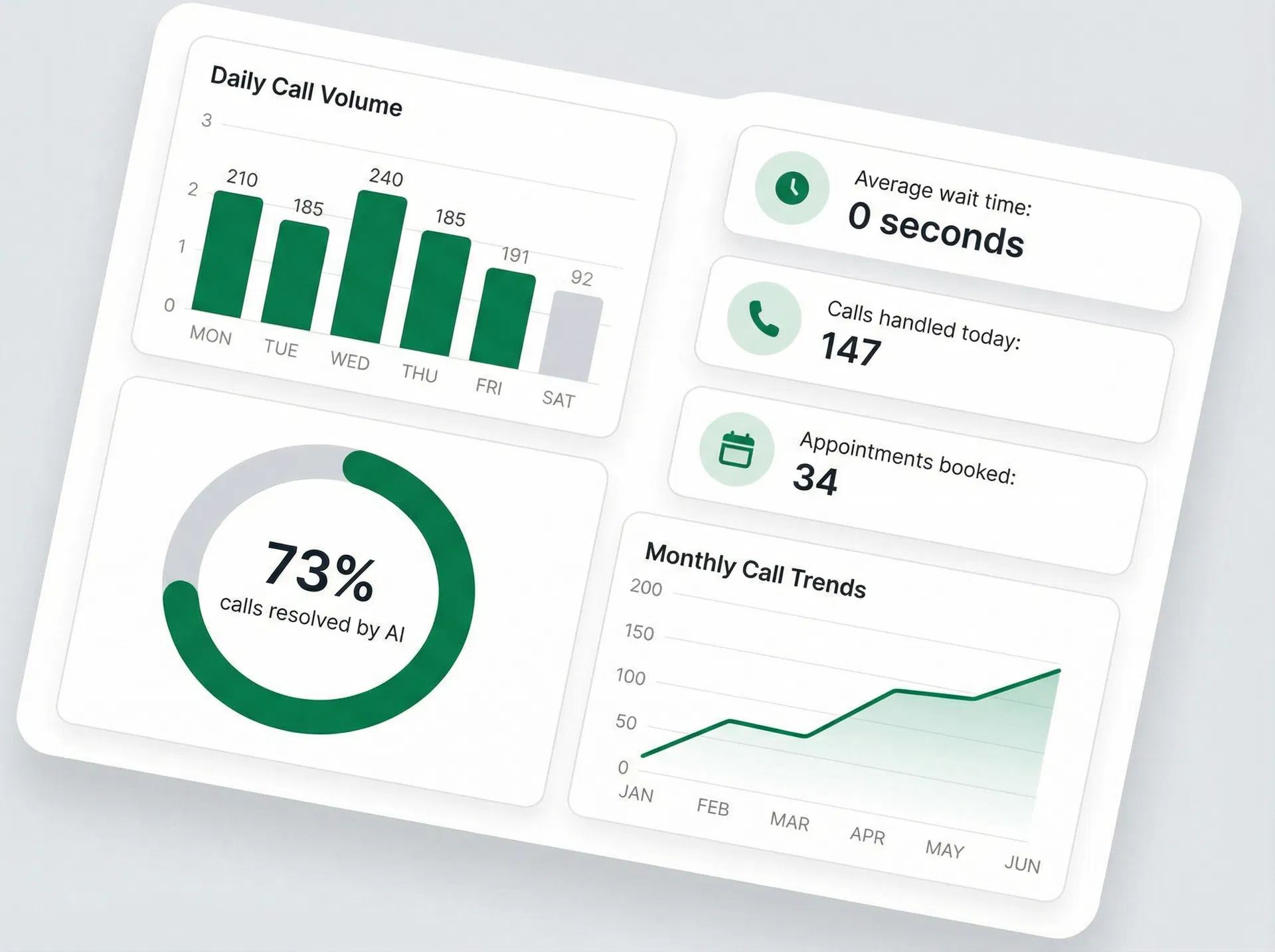 Voice AI analytics dashboard showing call volume, resolution rates, and appointment metrics