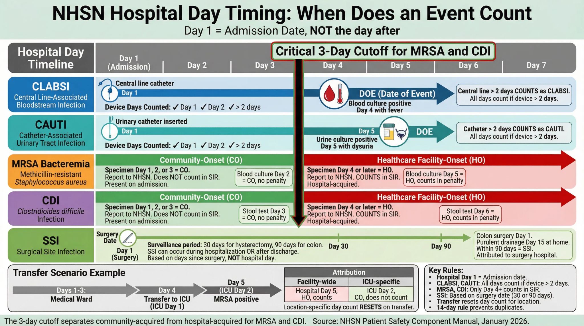 NHSN infection surveillance rules