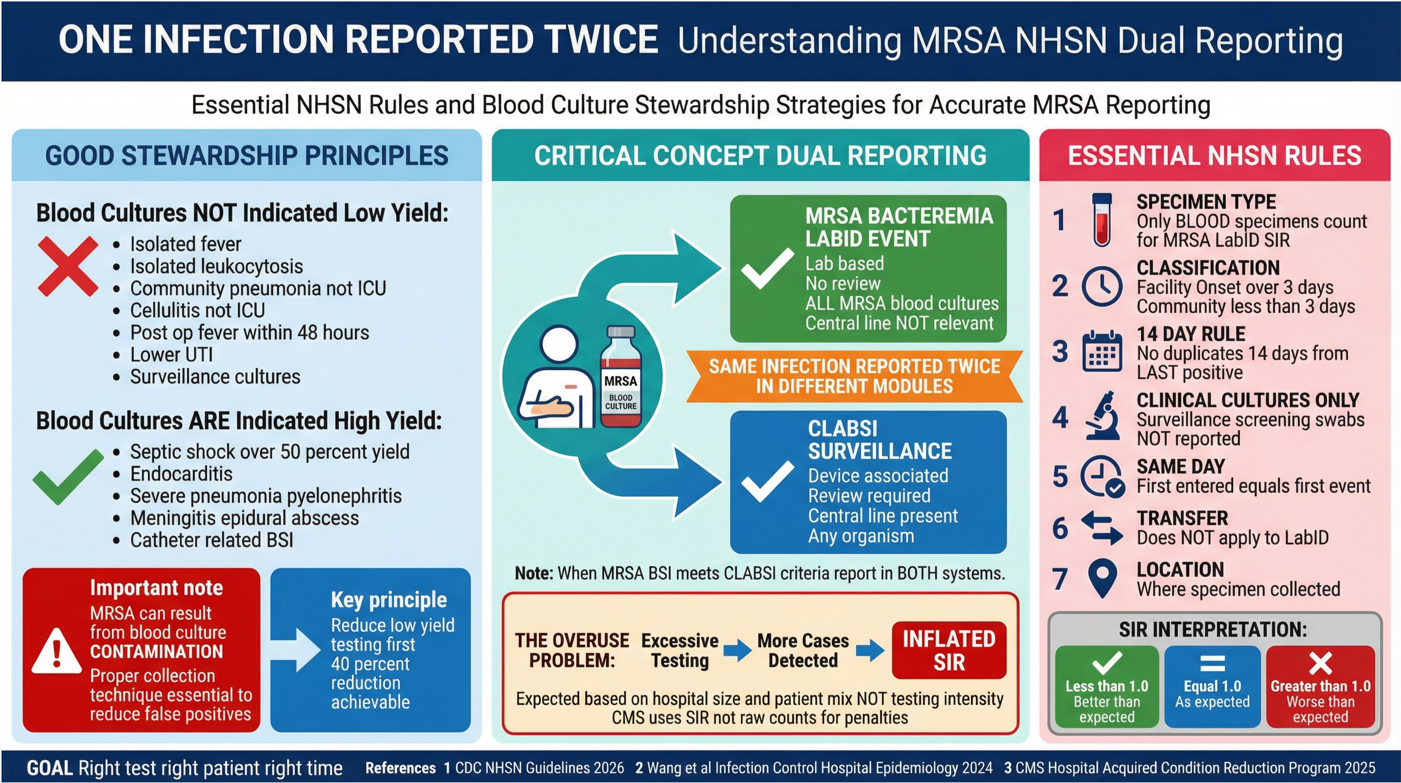 ONE INFECTION REPORTED TWICE Understanding MRSA NHSN Dual Reporting
