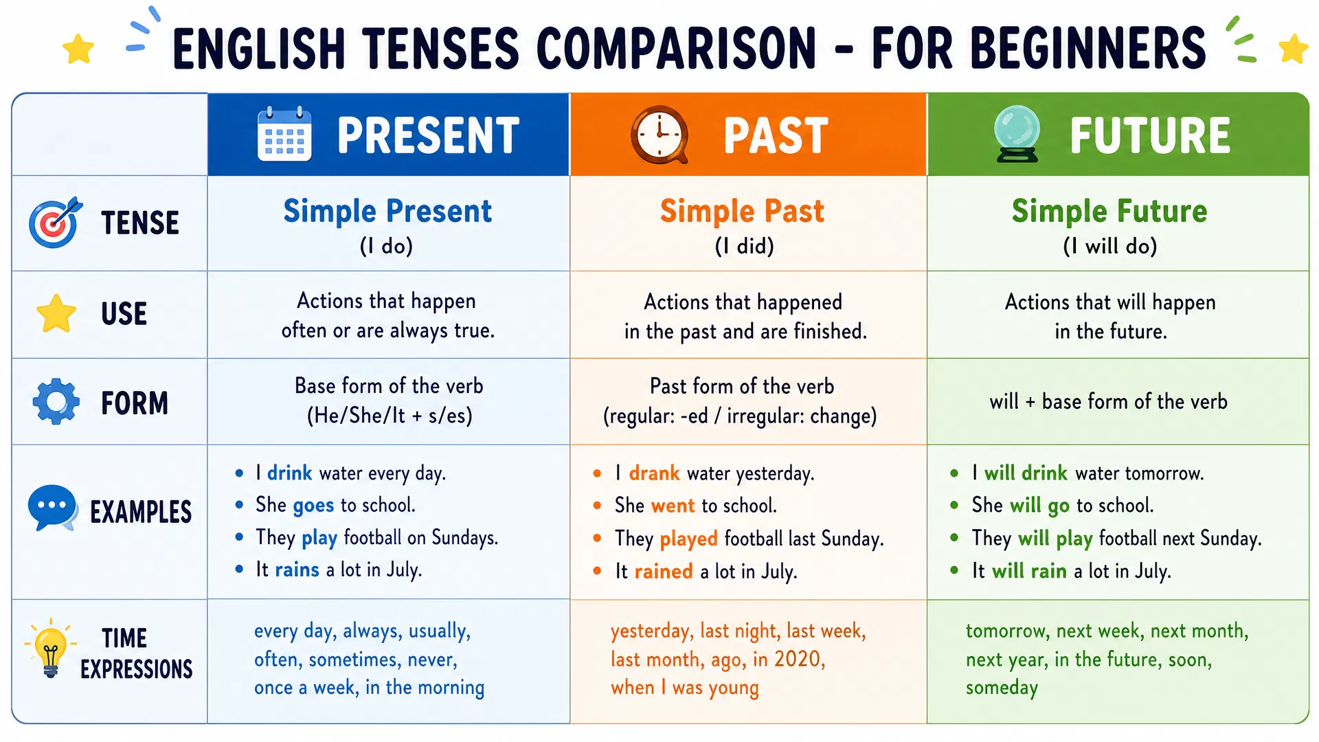 Verb Tenses Comparison