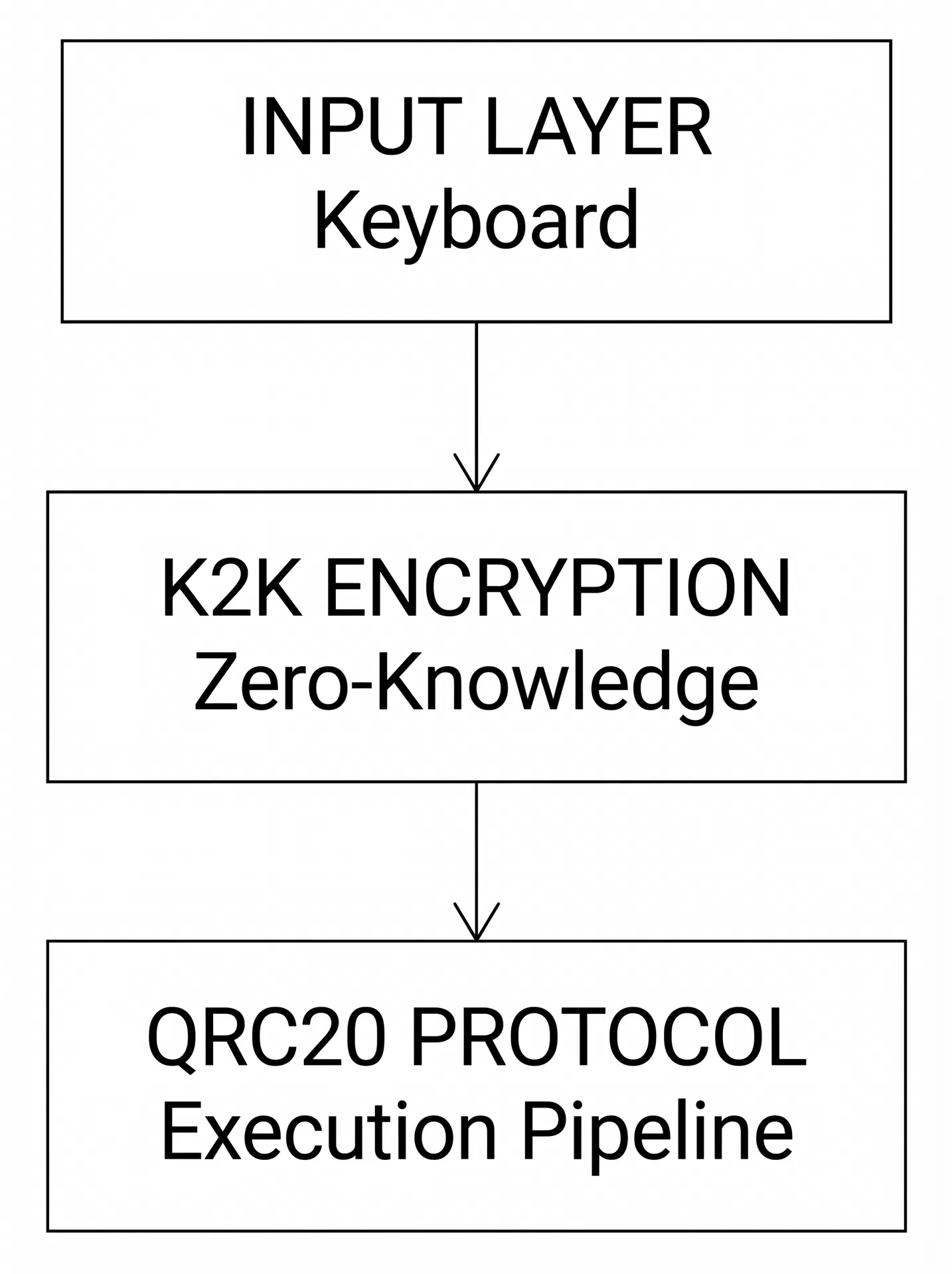 Inapse three-layer stack: Input Layer, K2K Encryption, QRC20 Protocol