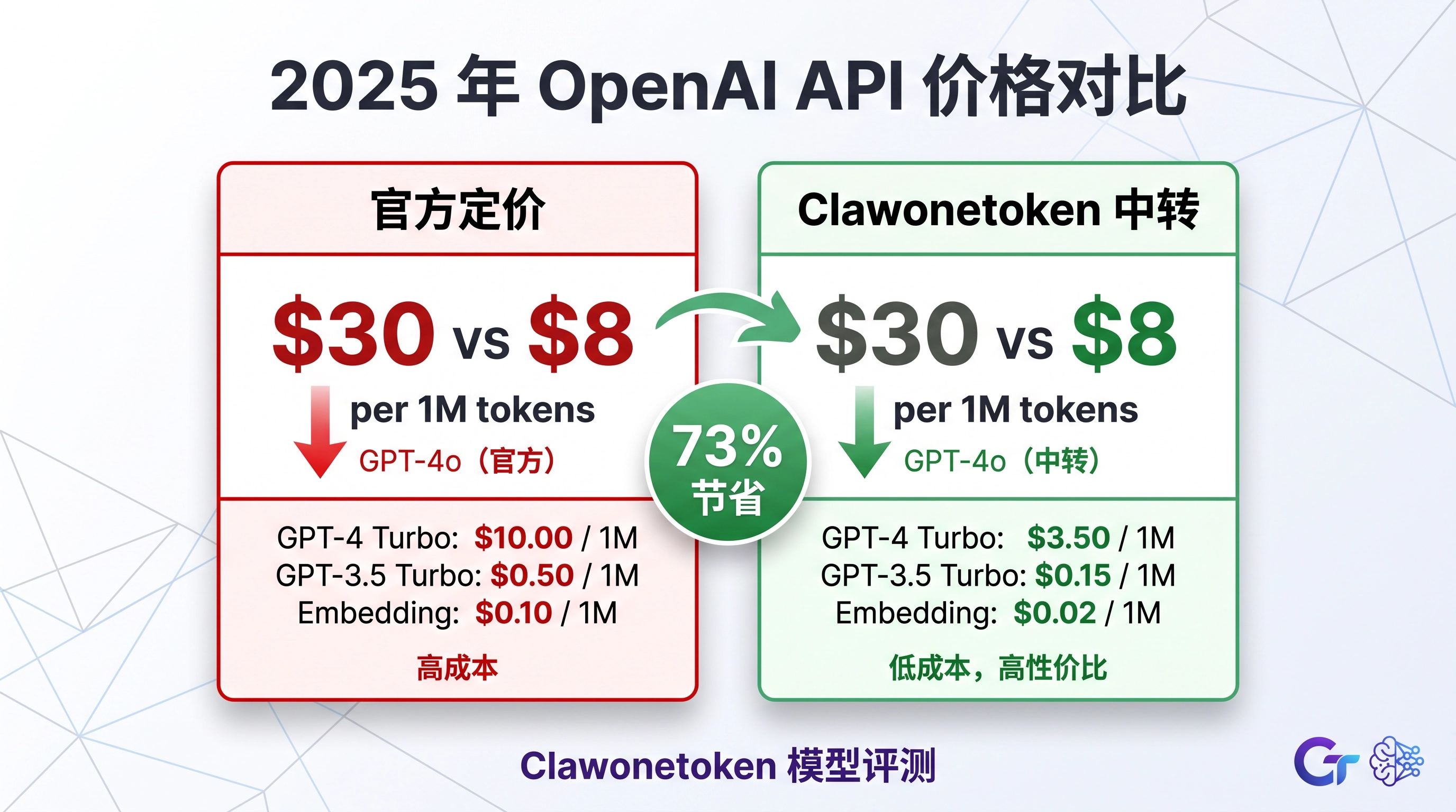 2025 年 OpenAI API 价格对比：官方 vs 中转站，哪个更划算？