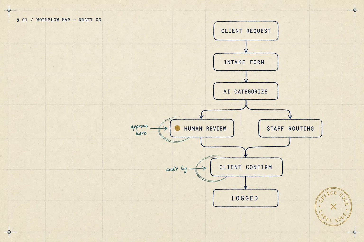 Hand-drawn blueprint workflow showing client request routing through intake, AI categorization, human review, and logged confirmation