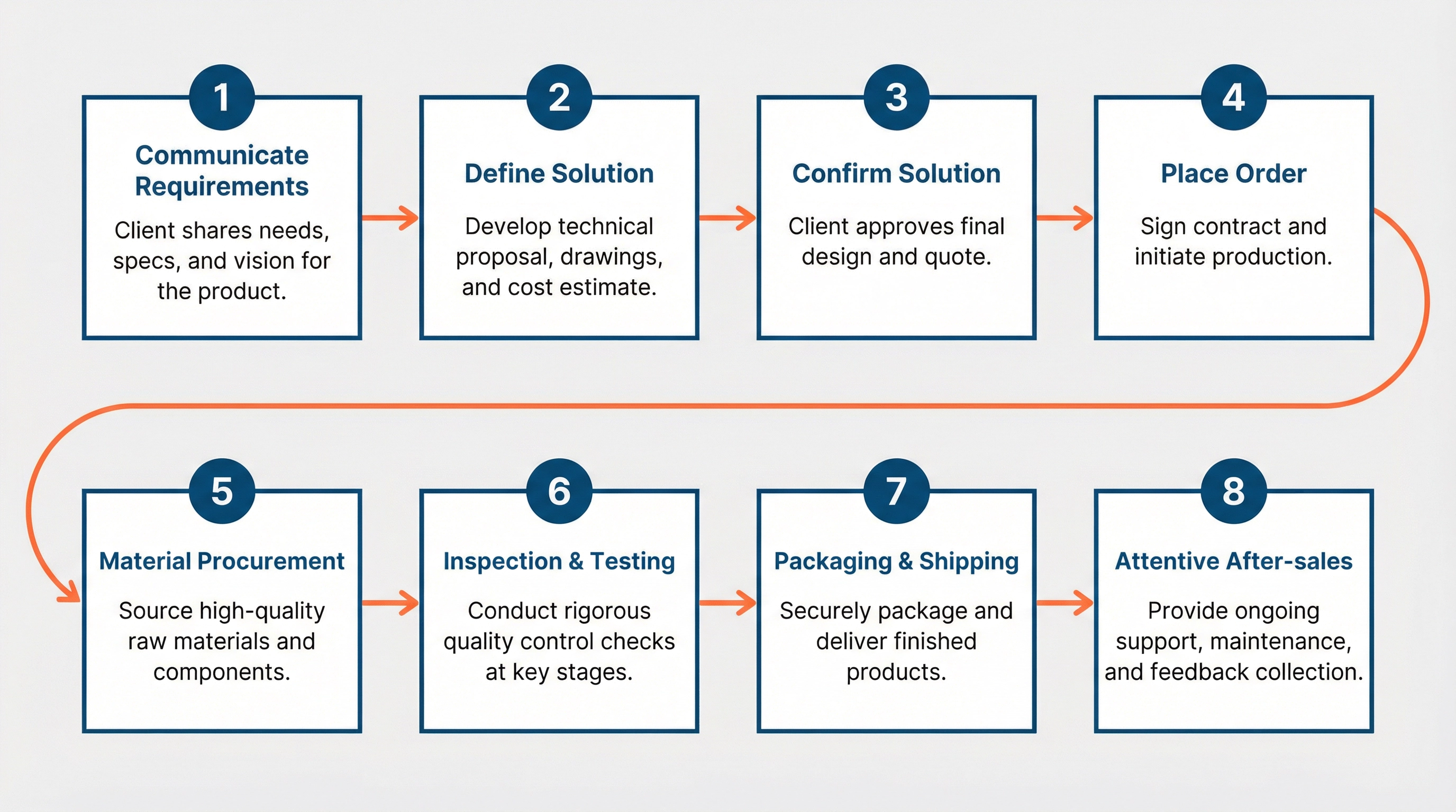OEM Process Flow