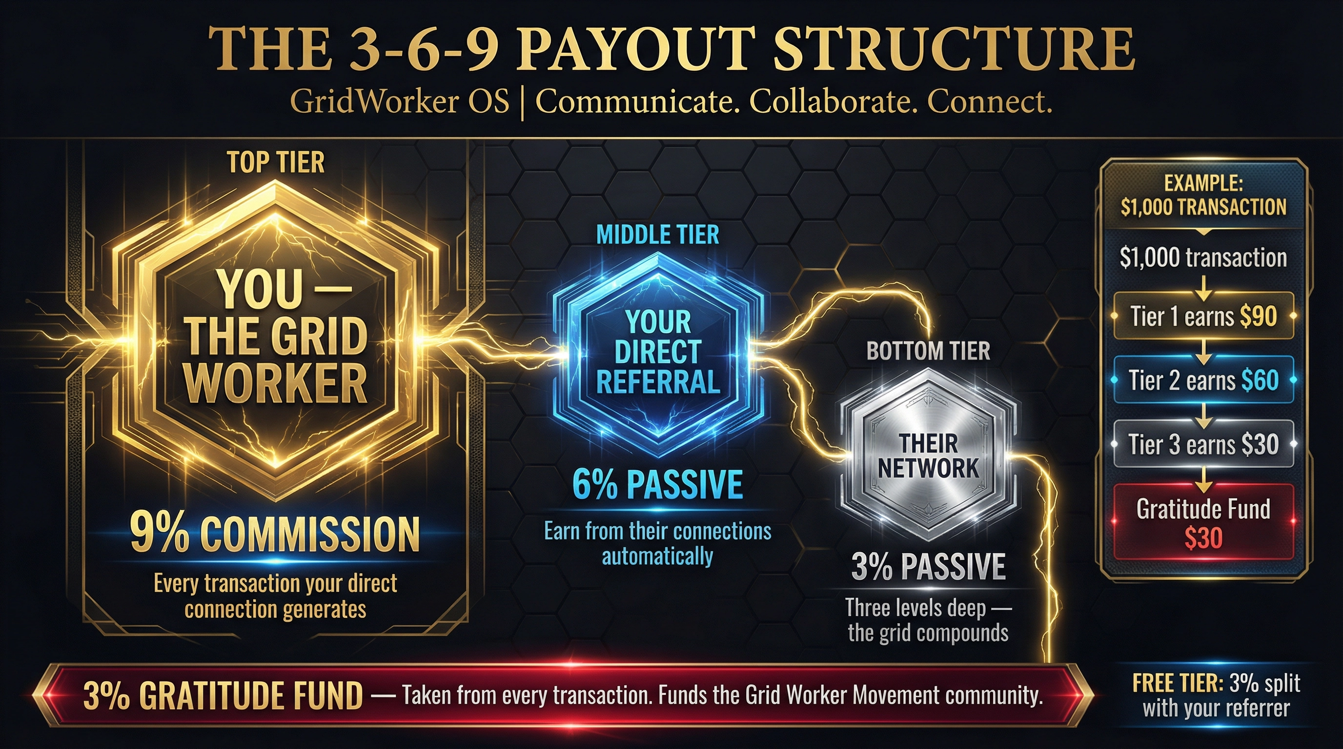 The 3-6-9 Payout Structure