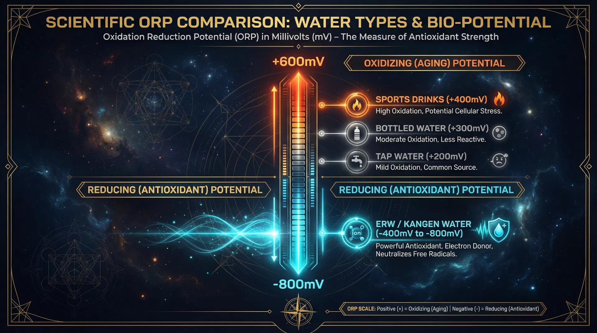 ORP comparison chart