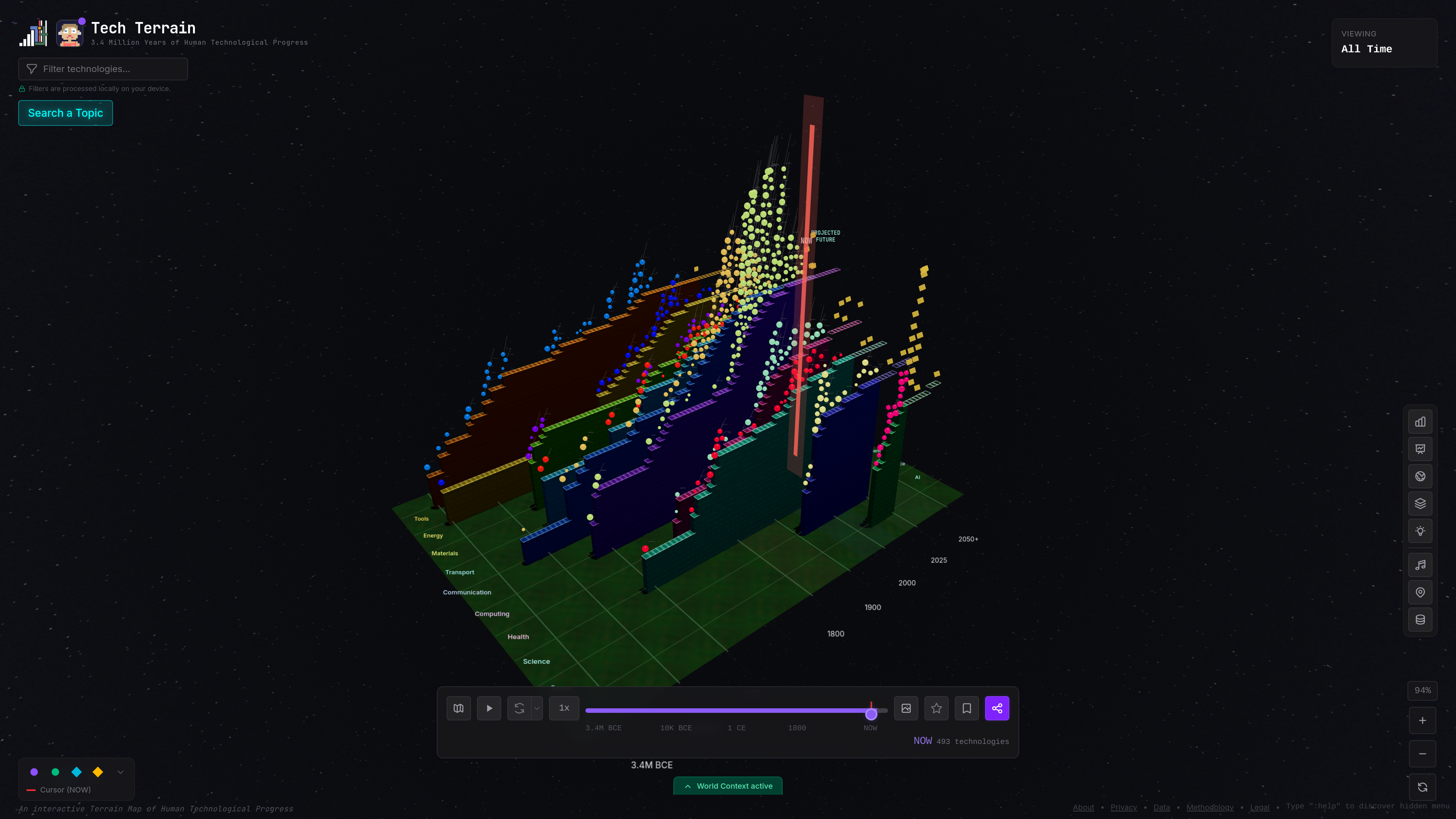 The full terrain at the present day — 2025. All 493 technologies across 7 categories visible. The exponential curve of innovation is unmistakable: more breakthroughs in the last 50 years than in the previous 3.4 million combined.