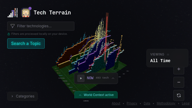 The 20th century explosion — watch the terrain transform from sparse early innovations to a dense forest of breakthroughs. 1900-2025: the most dramatic acceleration in human technological history.