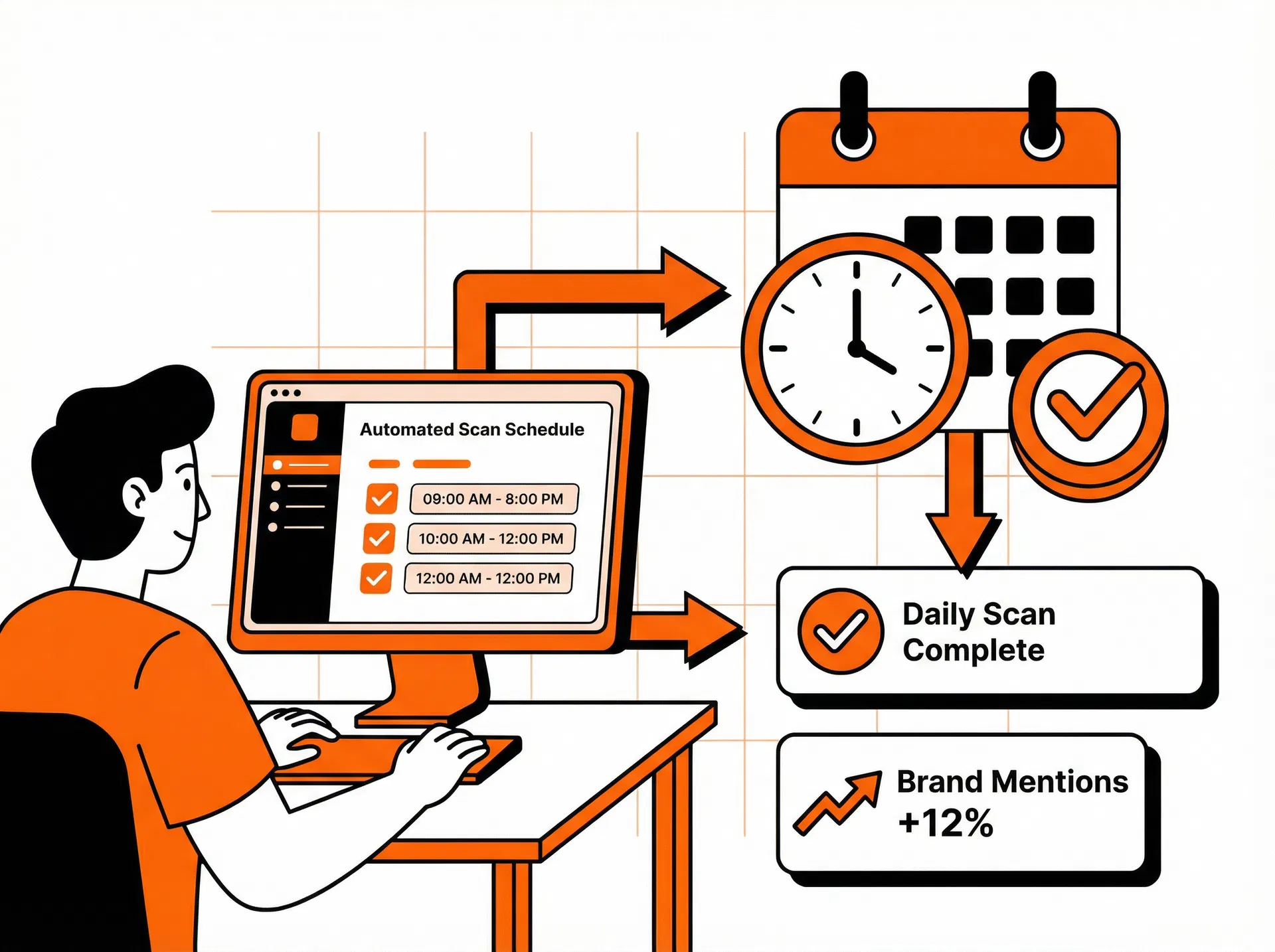 每日自動掃描,零手動操作