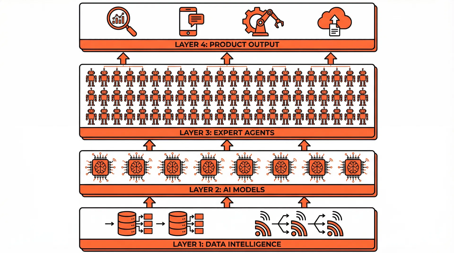 SoWork.ai 四層 AI 架構