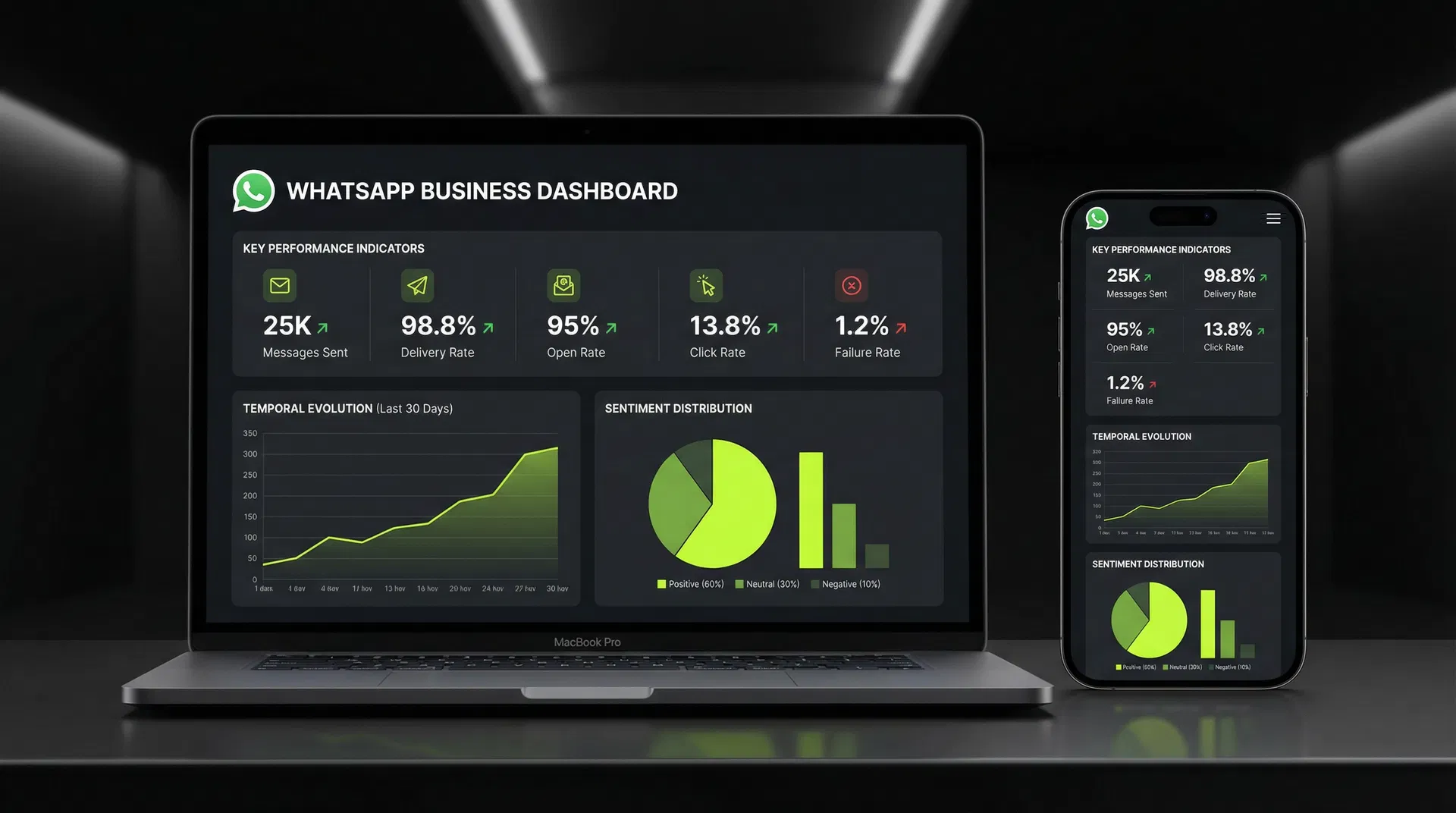 Dashboard WhatsApp em Notebook e iPhone
