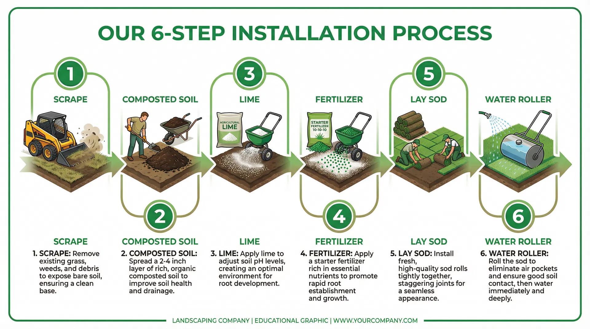 Our 6-step sod installation process: Scrape, Composted Soil, Lime, Fertilizer, Lay Sod, Water Roller