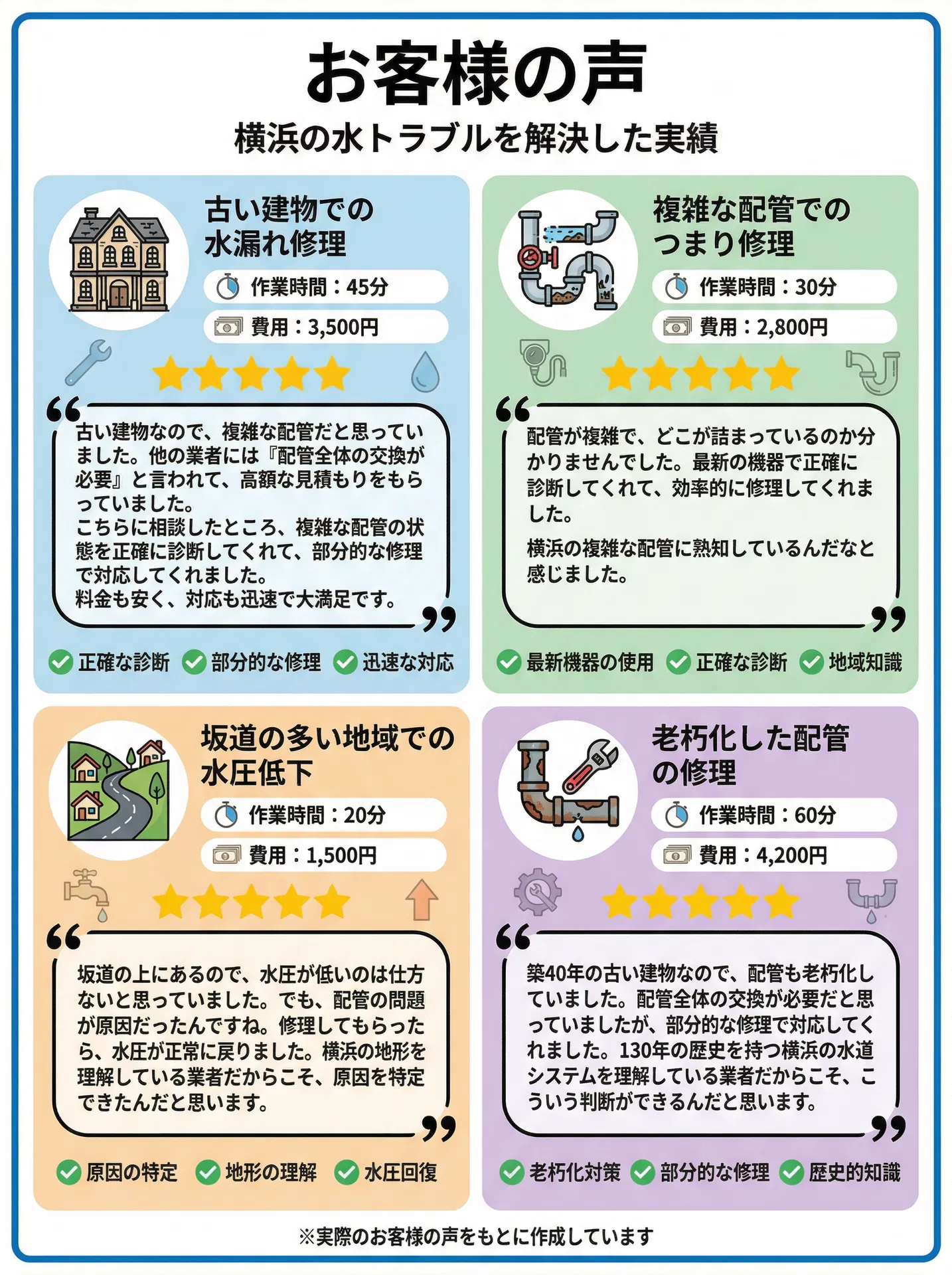 お客様の声 - 横浜の水トラブルを解決した実績