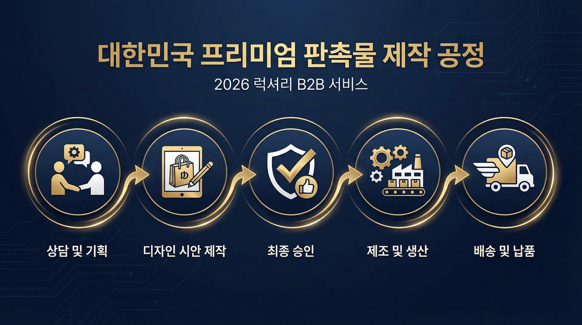 판촉물 제작 프로세스 5단계 - 상담 시안 확정 제작 납품