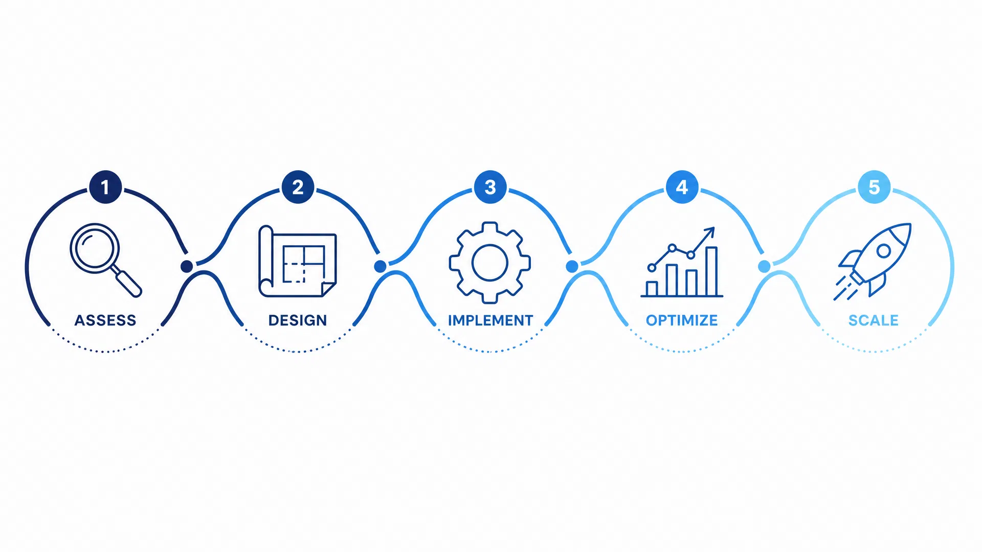 AI Transformation Workflow