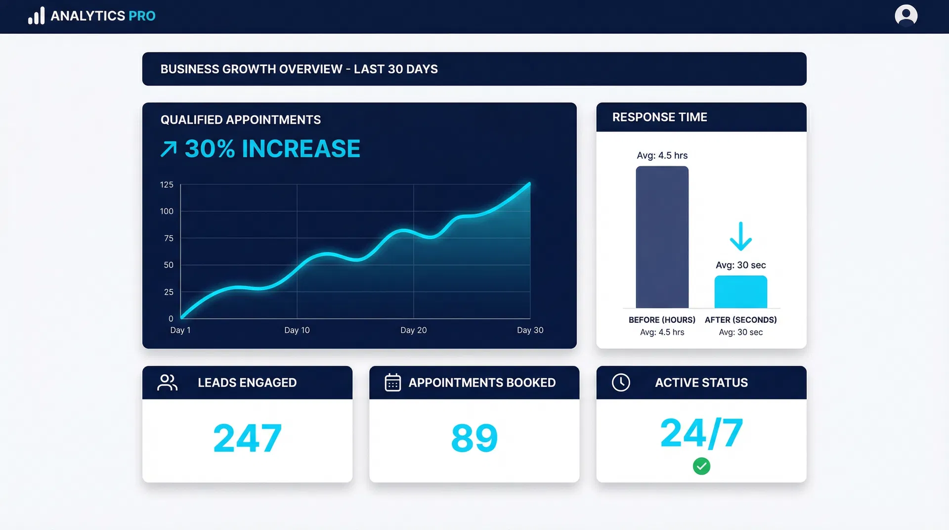 Dashboard showing 30% increase in qualified appointments