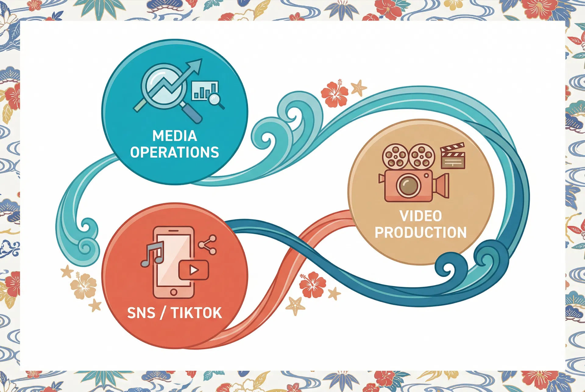 媒体 × SNS × 動画の三位一体アプローチ