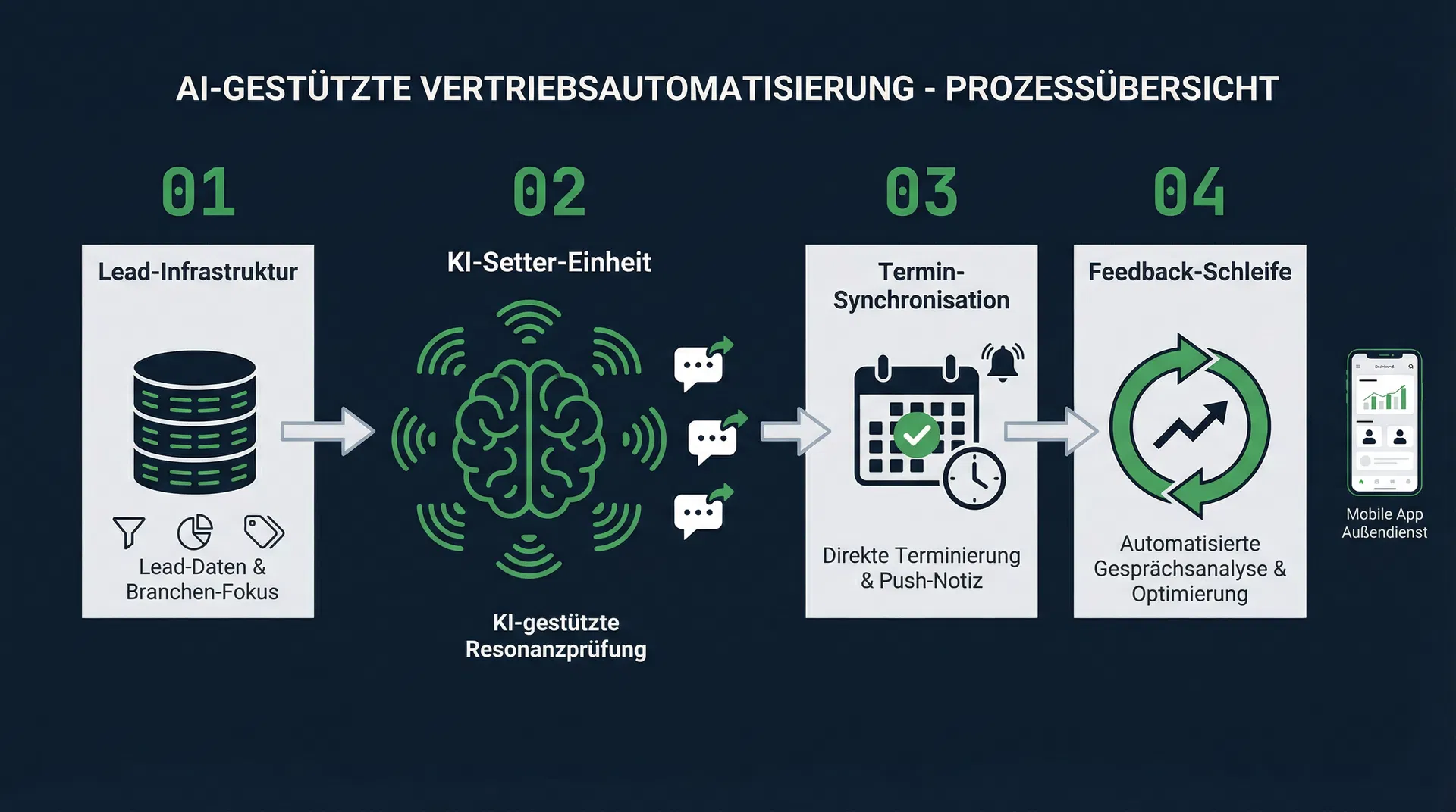 KIquise Prozess: Lead-Infrastruktur → KI-Setter-Einheit → Termin-Synchronisation → Feedback-Schleife