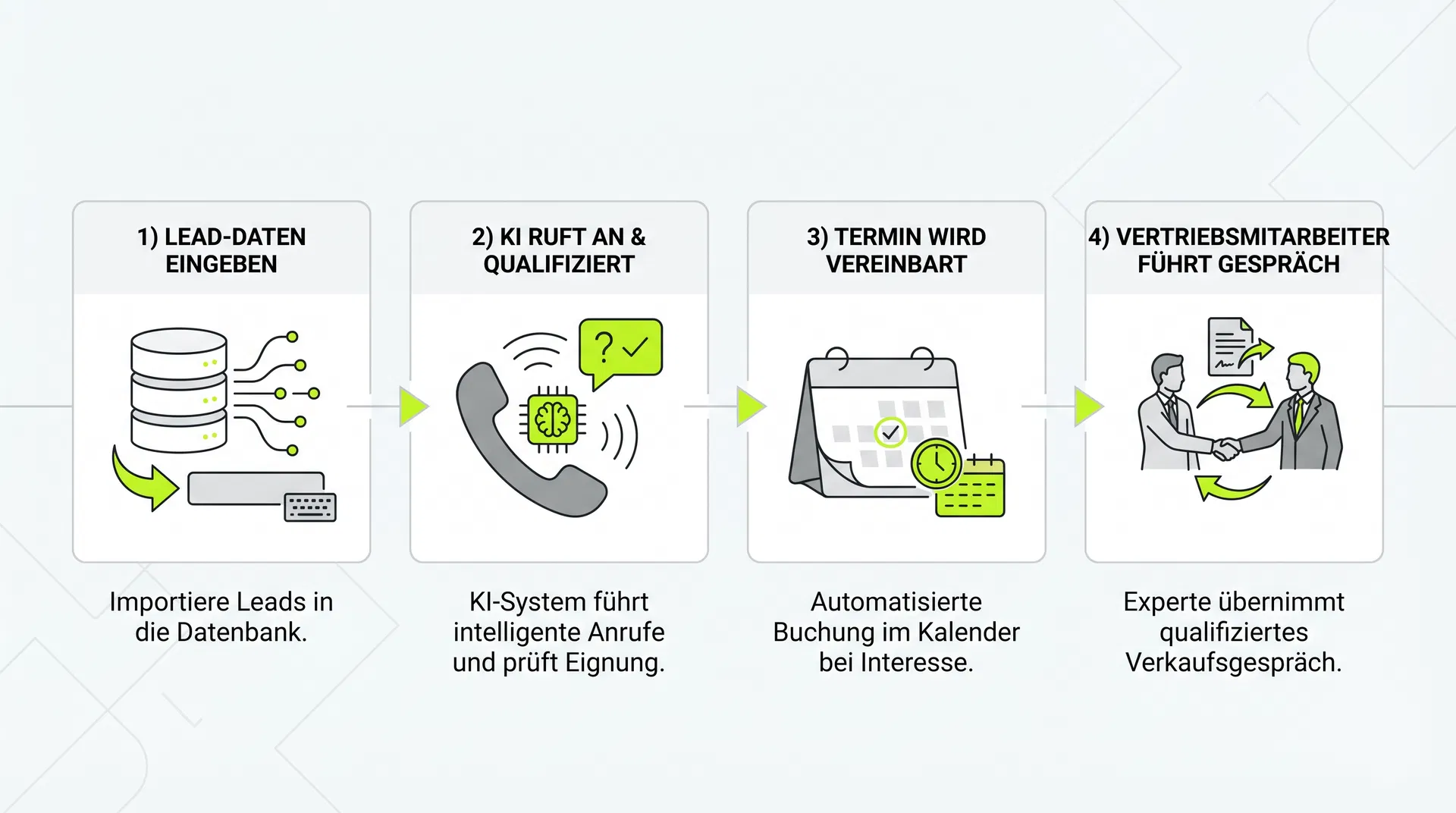 Prozessablauf: Von Leadreaktivierung bis zum Verkaufsgespräch mit KI-Unterstützung