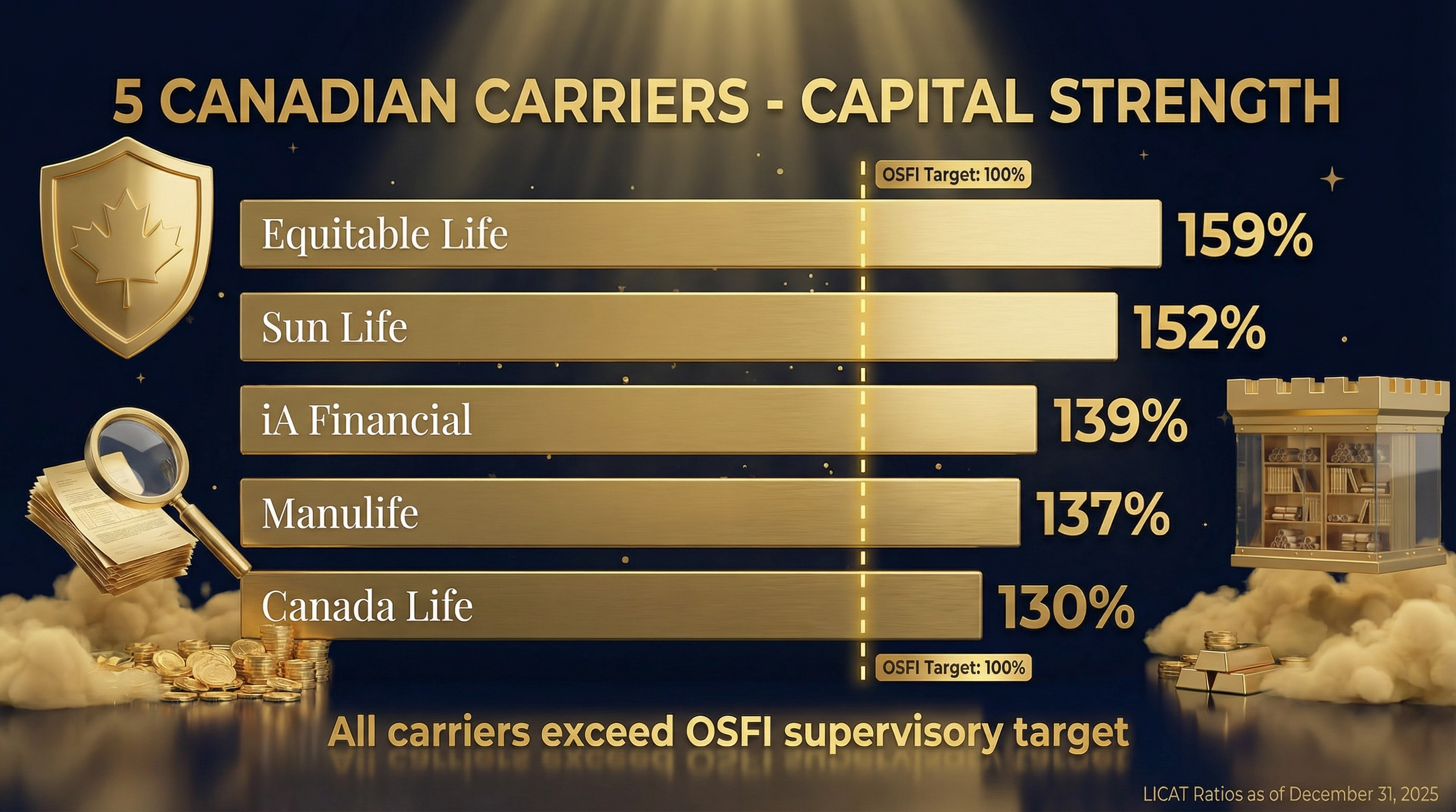 5 Canadian Carriers Capital Strength: Equitable Life 159%, Sun Life 152%, iA Financial 139%, Manulife 137%, Canada Life 130%
