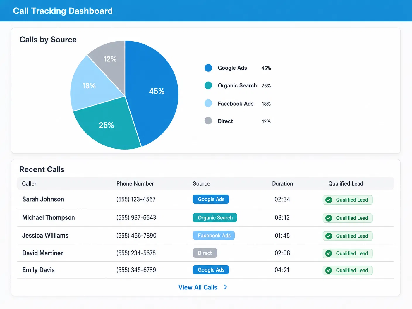 Call tracking dashboard showing calls by source and qualified leads