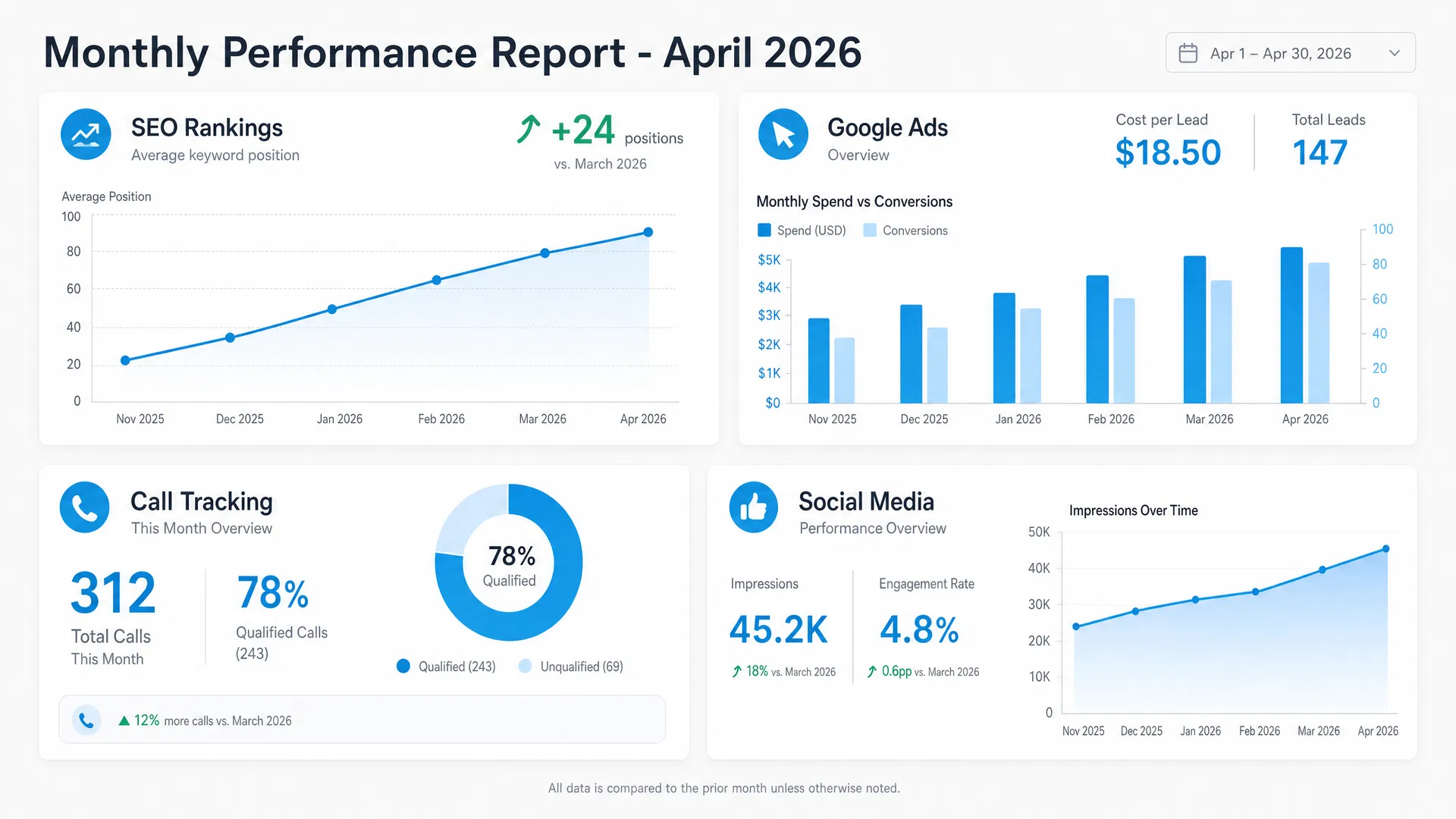 Marketing performance dashboard showing SEO, Google Ads, call tracking, and social media