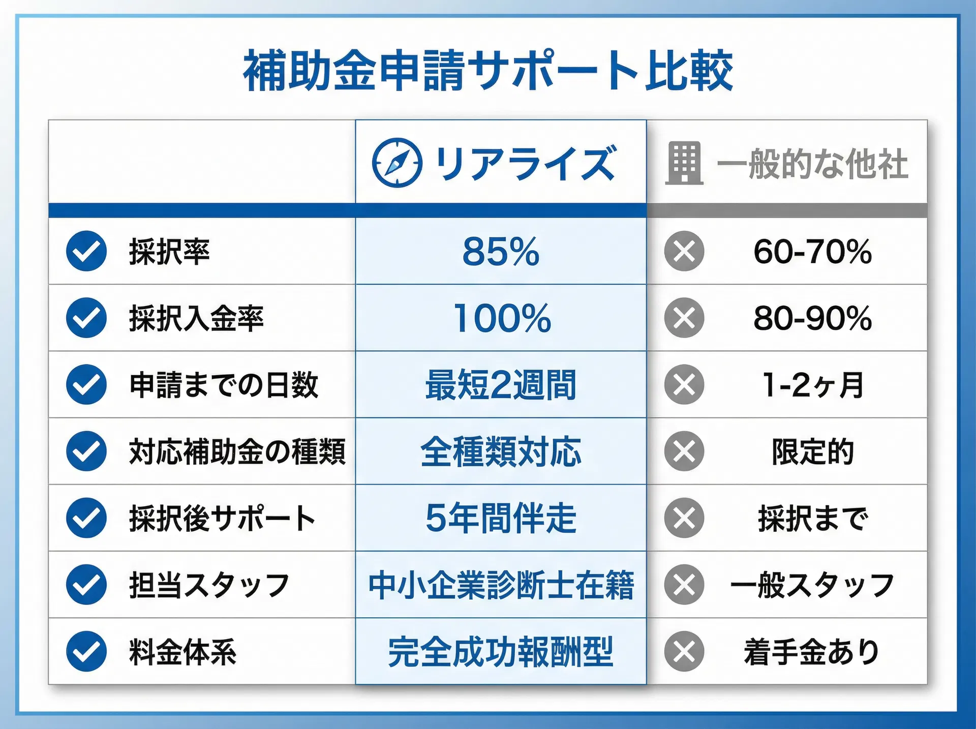 リアライズと一般的な他社の比較表 - 採択入金率100%、年間採択率85%、採択後5年間の完全伴走サポート