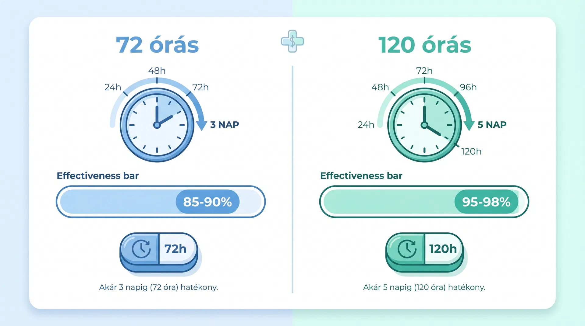 72 órás vs 120 órás sürgősségi tabletta összehasonlítás
