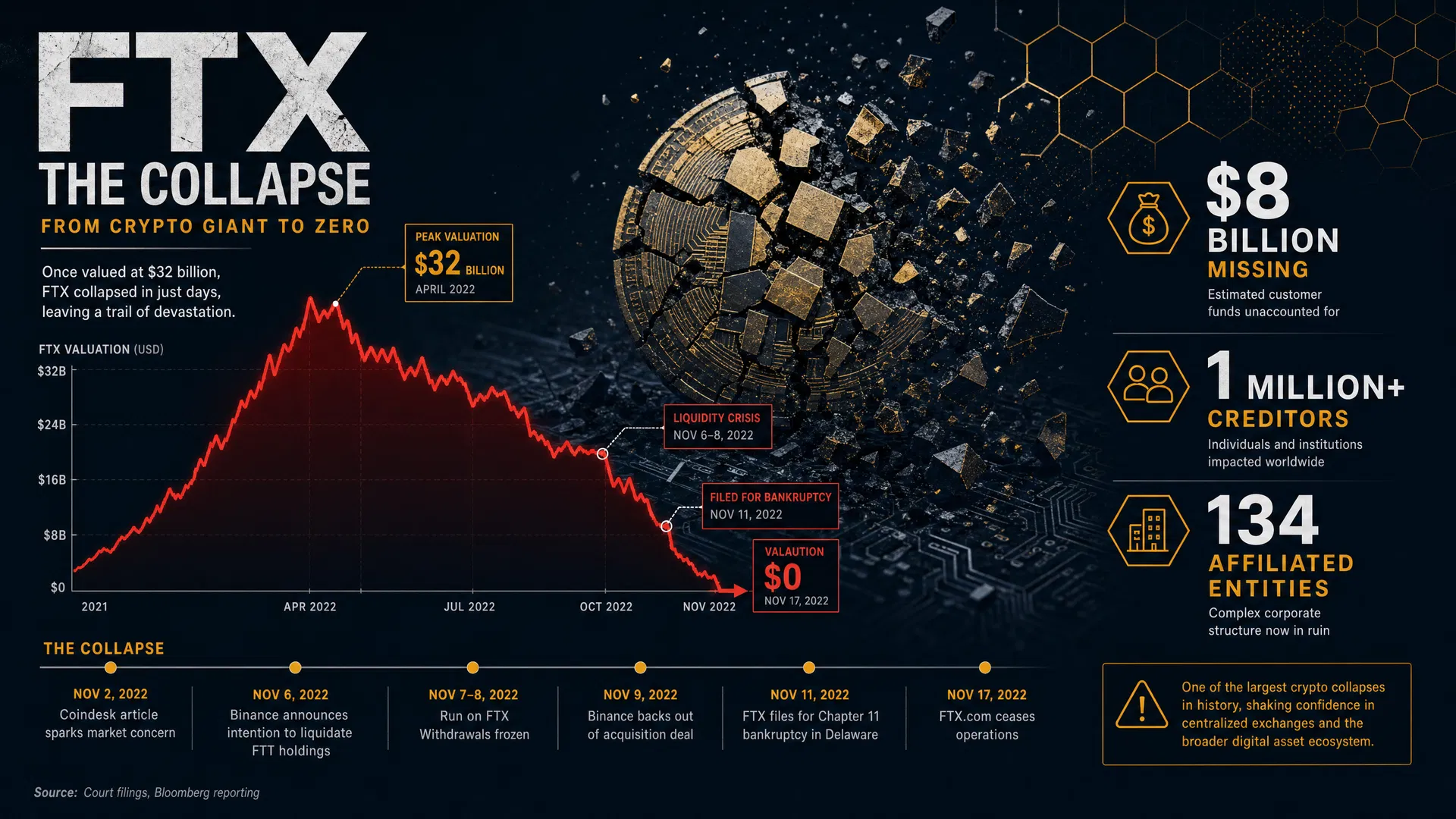 FTX Collapse Timeline — from $32 billion valuation to zero in days