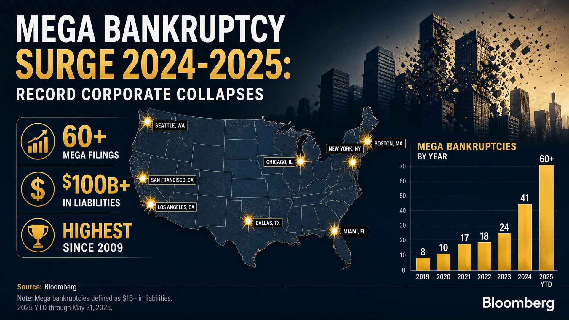 Mega Bankruptcy Surge 2024-2025 — 60+ filings, $100B+ in liabilities, highest since 2009