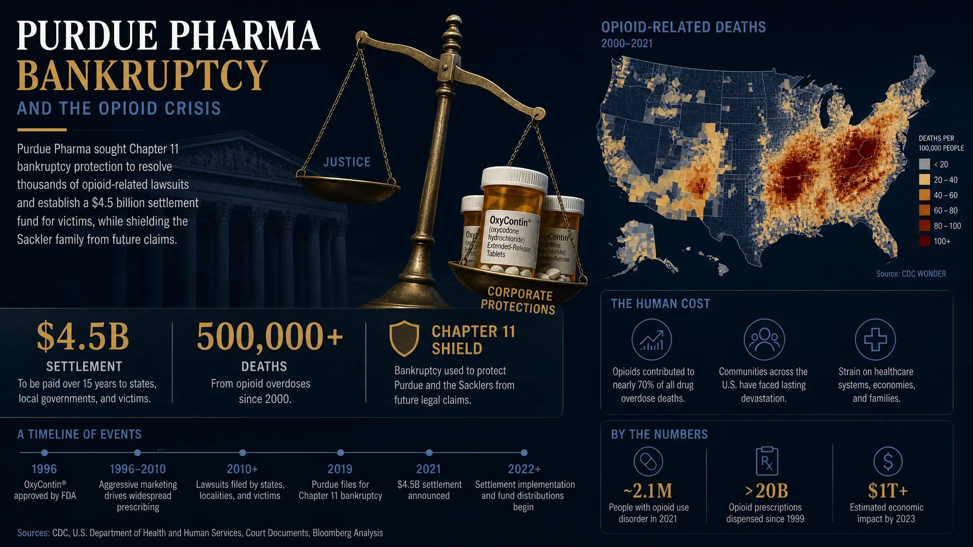 Purdue Pharma Bankruptcy and the Opioid Crisis — $4.5B settlement, 500,000+ deaths
