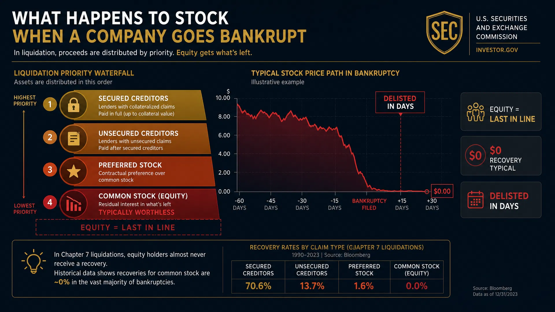 What Happens to Stock When a Company Goes Bankrupt — liquidation priority waterfall