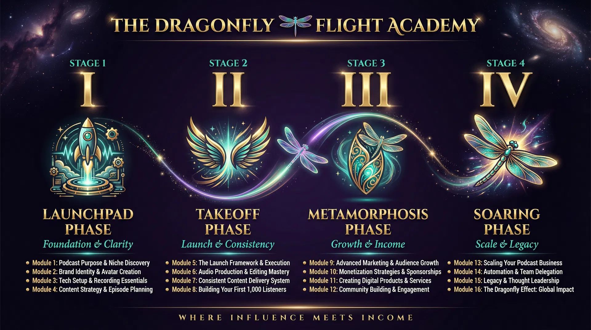 The Four Phases of Flight — Launchpad, Takeoff, Metamorphosis, Soaring