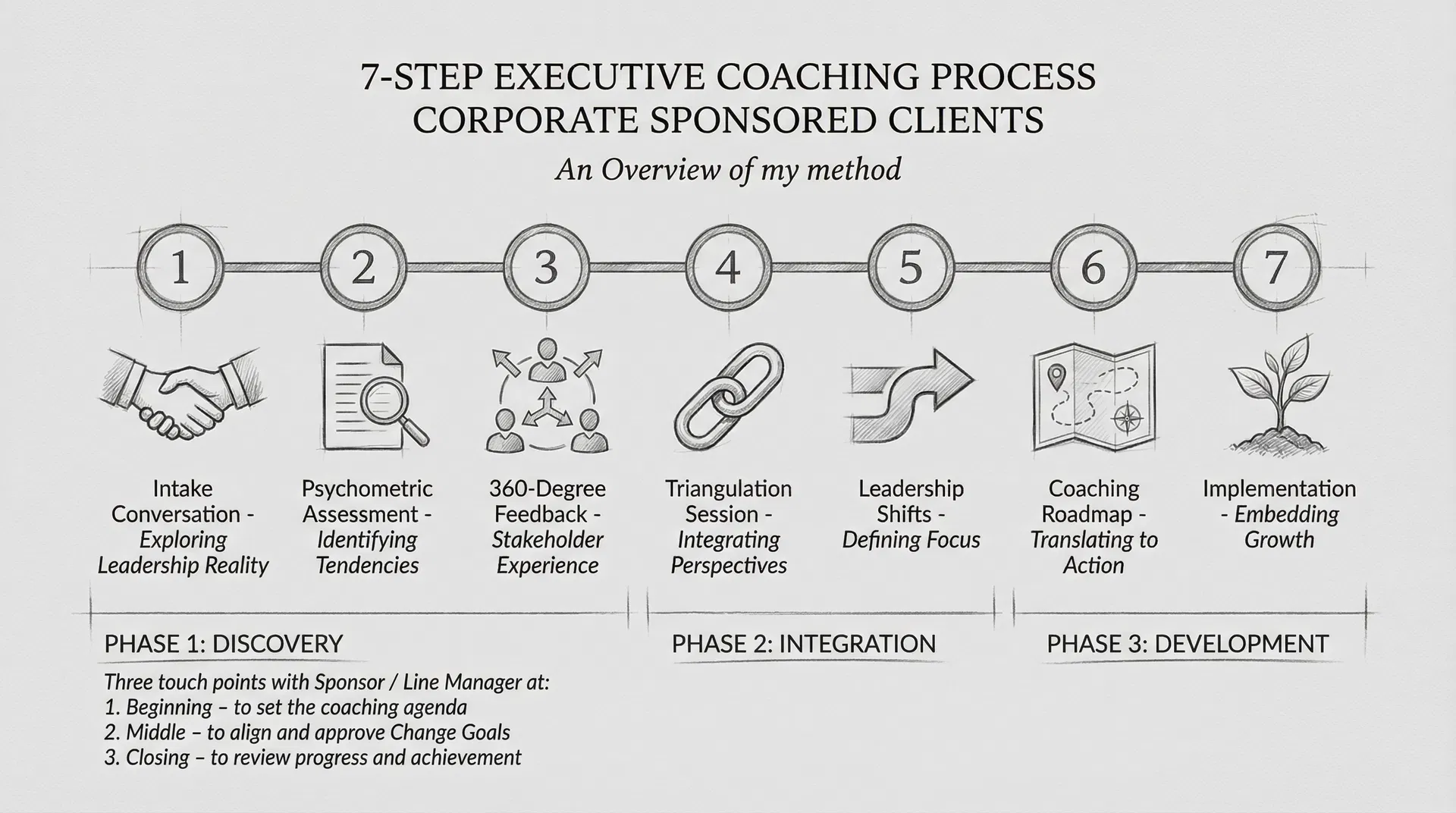 7-Step Executive Coaching Process - Corporate Sponsored Clients