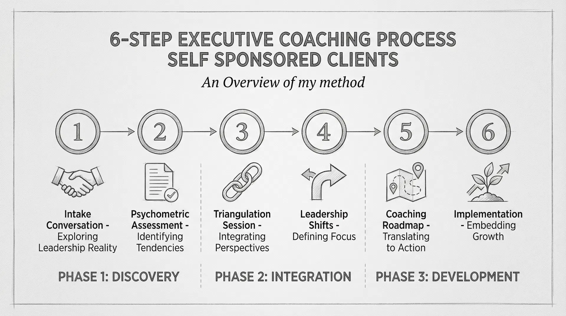 6-Step Executive Coaching Process - Self Sponsored Clients