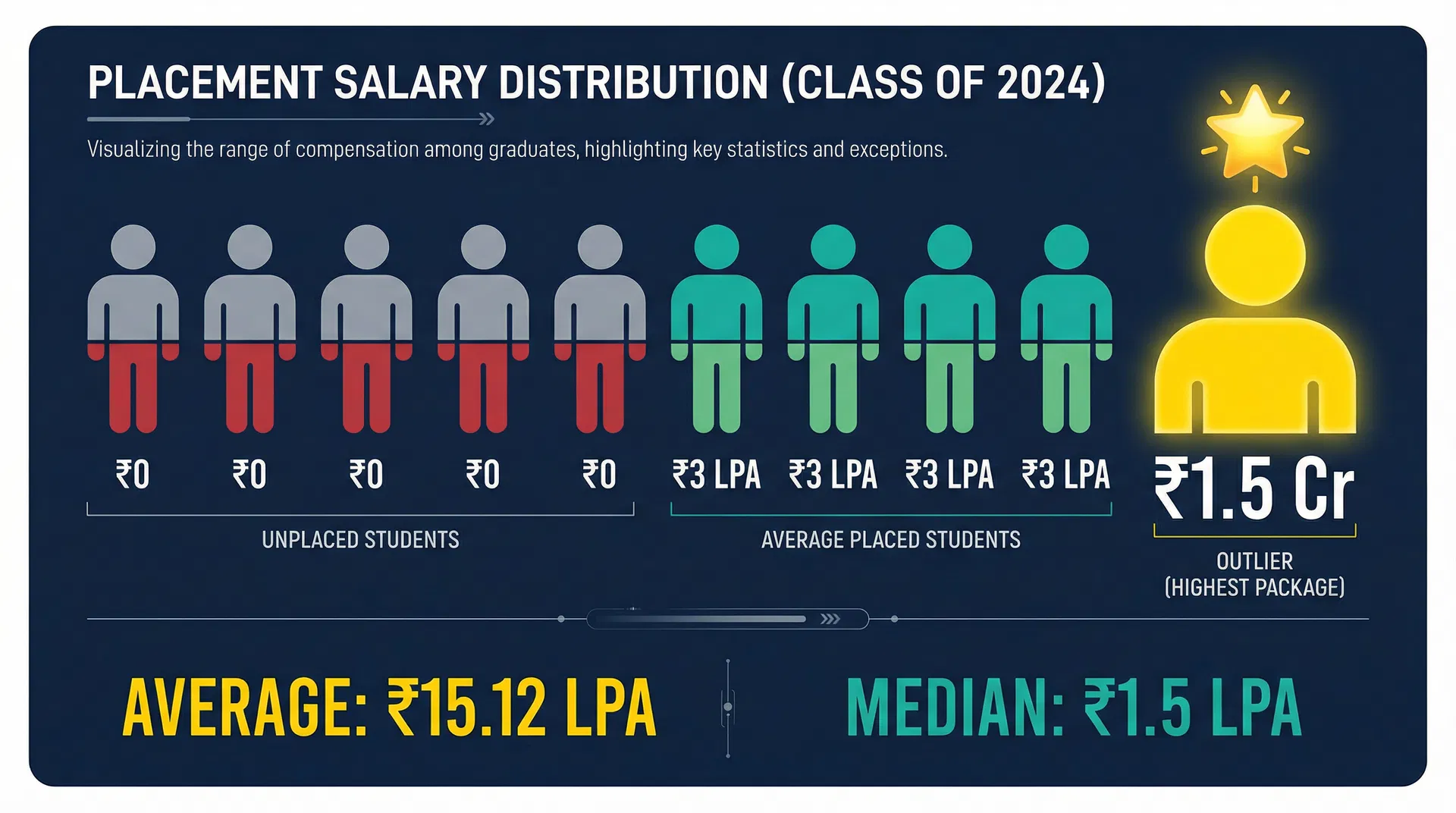 Placement Salary Distribution showing 10 students: 5 unplaced at ₹0, 4 placed at ₹3 LPA, and 1 outlier placed abroad at ₹1.5 Crore